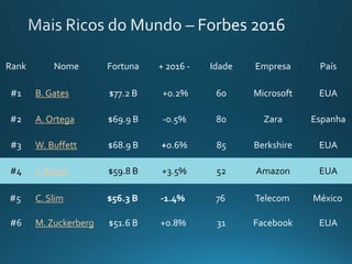 Rank Nome Fortuna + 2016 - Idade Empresa País
#1 B. Gates $77.2 B +0.2% 60 Microsoft EUA
#2 A. Ortega $69.9 B -0.5% 80 Zara Espanha
#3 W. Buffett $68.9 B +0.6% 85 Berkshire EUA
#4 J. Bezos $59.8 B +3.5% 52 Amazon EUA
#5 C. Slim $56.3 B -1.4% 76 Telecom México
#6 M. Zuckerberg $51.6 B +0.8% 31 Facebook EUA
 