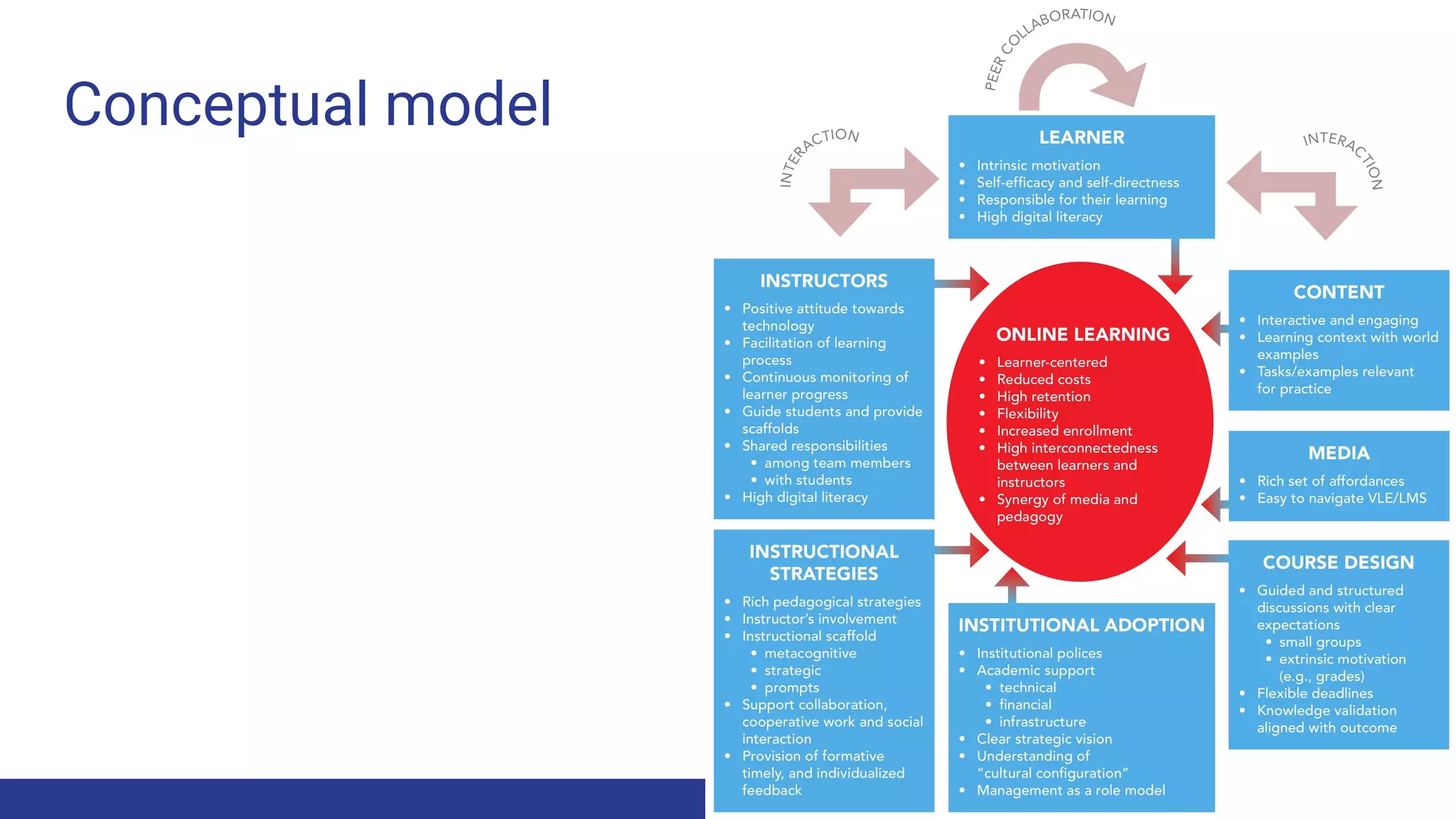 28
Conceptual model
 