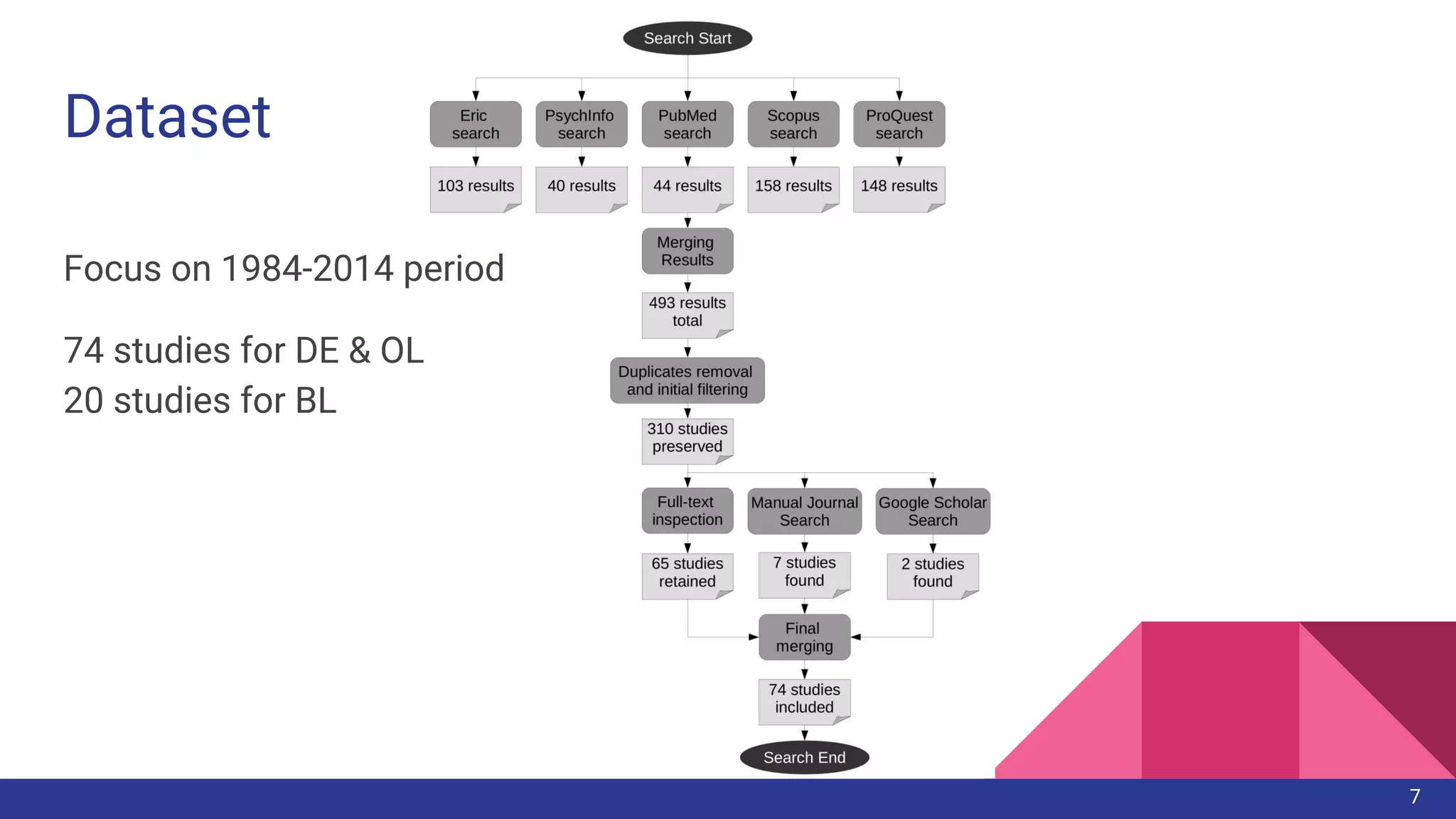 Dataset
7
Focus on 1984-2014 period
74 studies for DE & OL
20 studies for BL
 