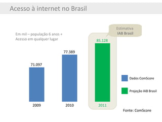 Acesso à internet no Brasil 2009 2011 2010 71.097 85.128 77.389 Estimativa  IAB Brasil Em mil – população 6 anos + Acesso em qualquer lugar Dados ComScore Projeção IAB Brasil Fonte: ComScore 