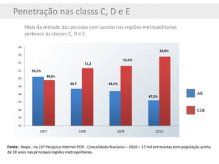 Penetração nas classs C, D e E Mais da metade das pessoas com acesso nas regiões metropolitanas  pertence às classes C, D e E. Fonte:  Ibope , na 22ª Pesquisa Internet POP - Consolidado Nacional – 2010 – 17 mil entrevistas com população acima de 10 anos nas principais regiões metropolitanas.  AB CDE 