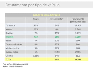 Faturamento por tipo de veículo *  de jan/nov-2009 a jan/nov-2010 Fonte:  Projeto Intermeios DADOS DE JAN À NOV 2010 Share Crescimento* Faturamento (em R$ milhões) TV aberta 63% 24% 14.904 Jornais 12% 4% 2.948 Revistas 7% 15% 1.739 Internet 4,5% 28% 1.059 Rádio 4% 12% 990 TV por assinatura 4% 25% 904 Mídia exterior 3% 17% 688 Guias e listas 1% (-10%) 298,6 Cinema 0,35% 14% 81,5 TOTAL 19% 23.616 