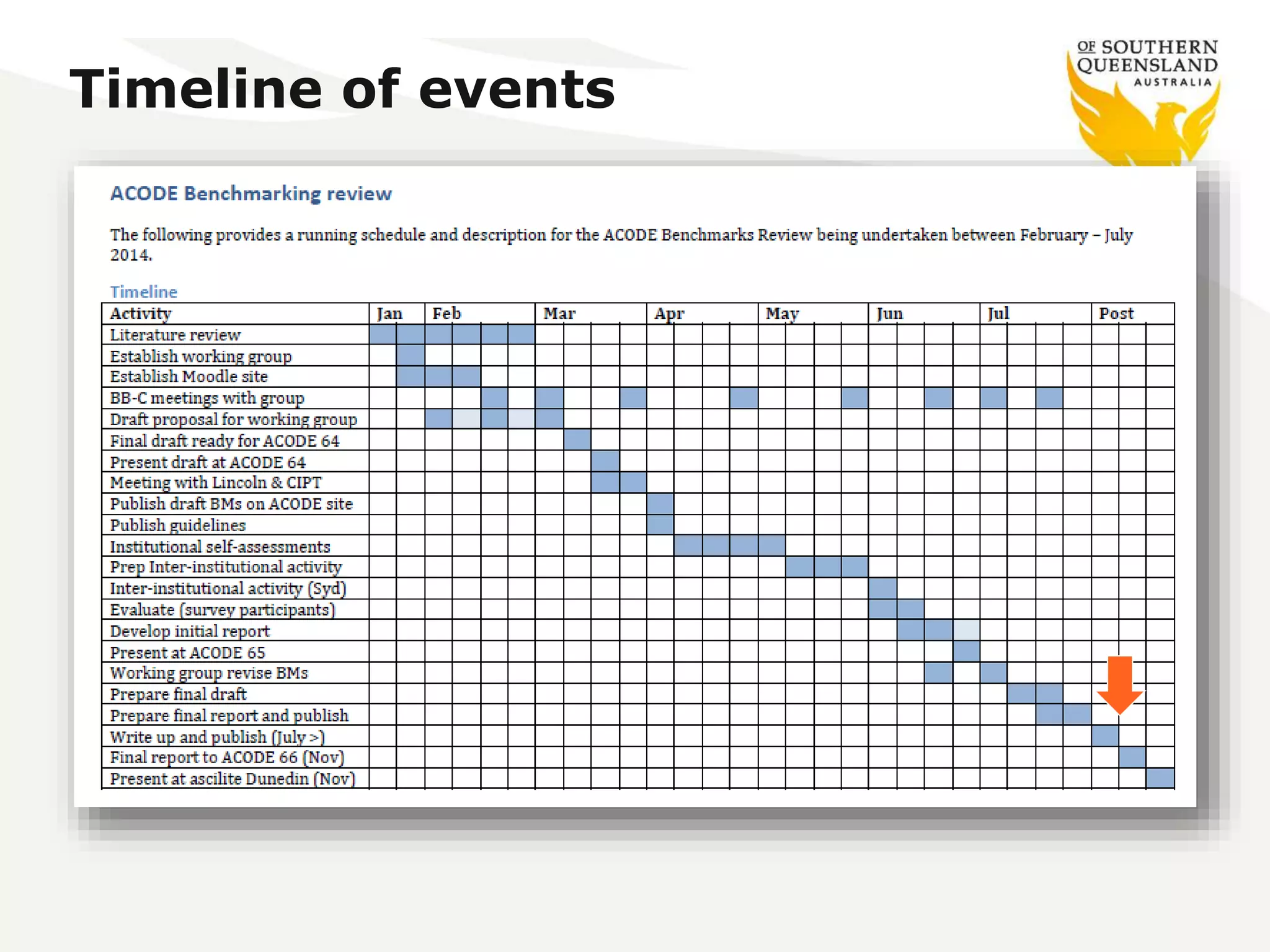 Timeline of events 
 