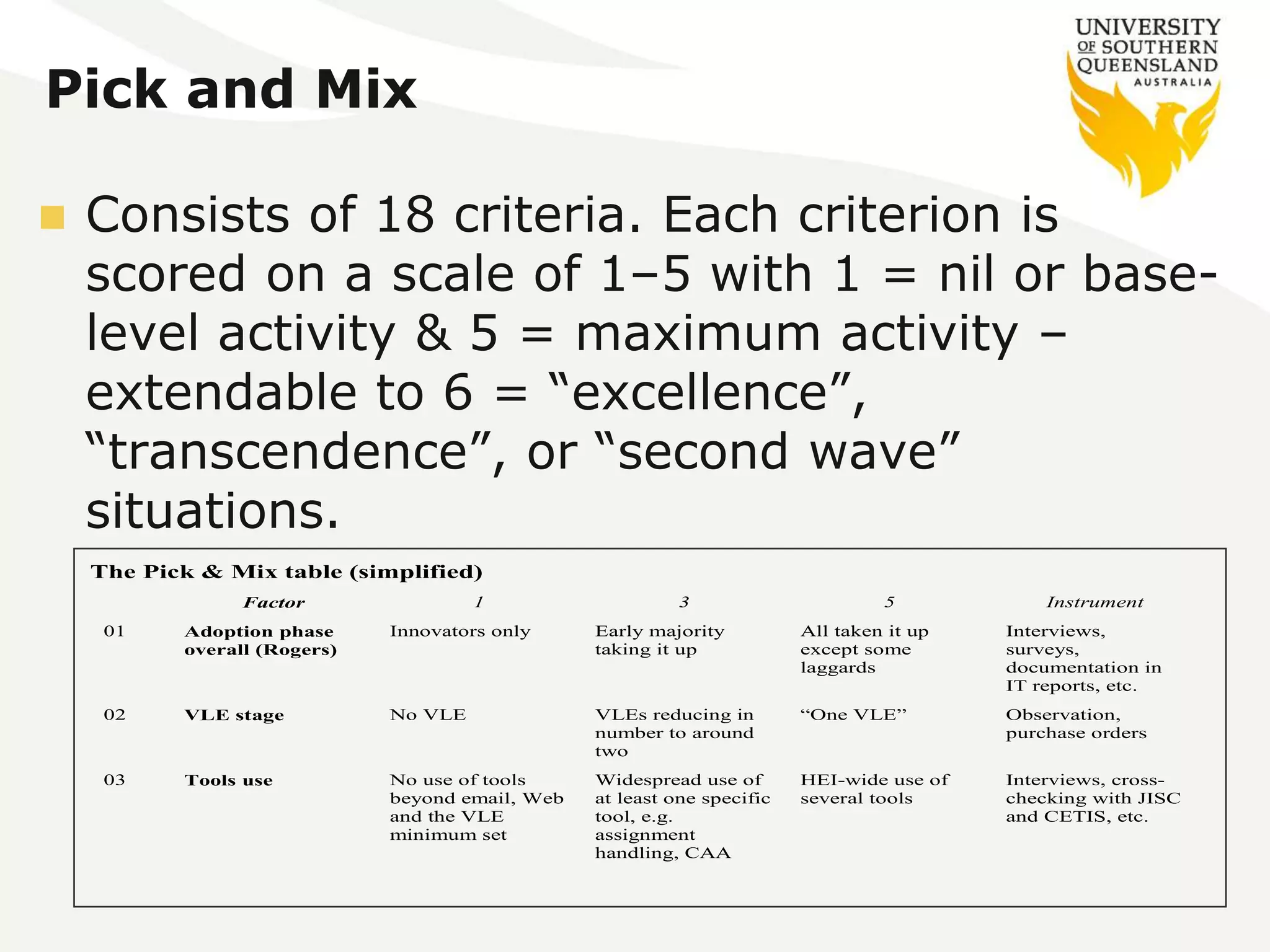 Pick and Mix 
 Consists of 18 criteria. Each criterion is 
scored on a scale of 1–5 with 1 = nil or base-level 
activity & 5 = maximum activity – 
extendable to 6 = “excellence”, 
“transcendence”, or “second wave” 
situations. 
The Pick & Mix table (simplified) 
Factor 1 3 5 Instrument 
01 Adoption phase 
overall (Rogers) 
Innovators only Early majority 
taking it up 
All taken it up 
except some 
laggards 
Interviews, 
surveys, 
documentation in 
IT reports, etc. 
02 VLE stage No VLE VLEs reducing in 
number to around 
two 
“One VLE” Observation, 
purchase orders 
03 Tools use No use of tools 
beyond email, Web 
and the VLE 
minimum set 
Widespread use of 
at least one specific 
tool, e.g. 
assignment 
handling, CAA 
HEI-wide use of 
several tools 
Interviews, cross-checking 
with JISC 
and CETIS, etc. 
 