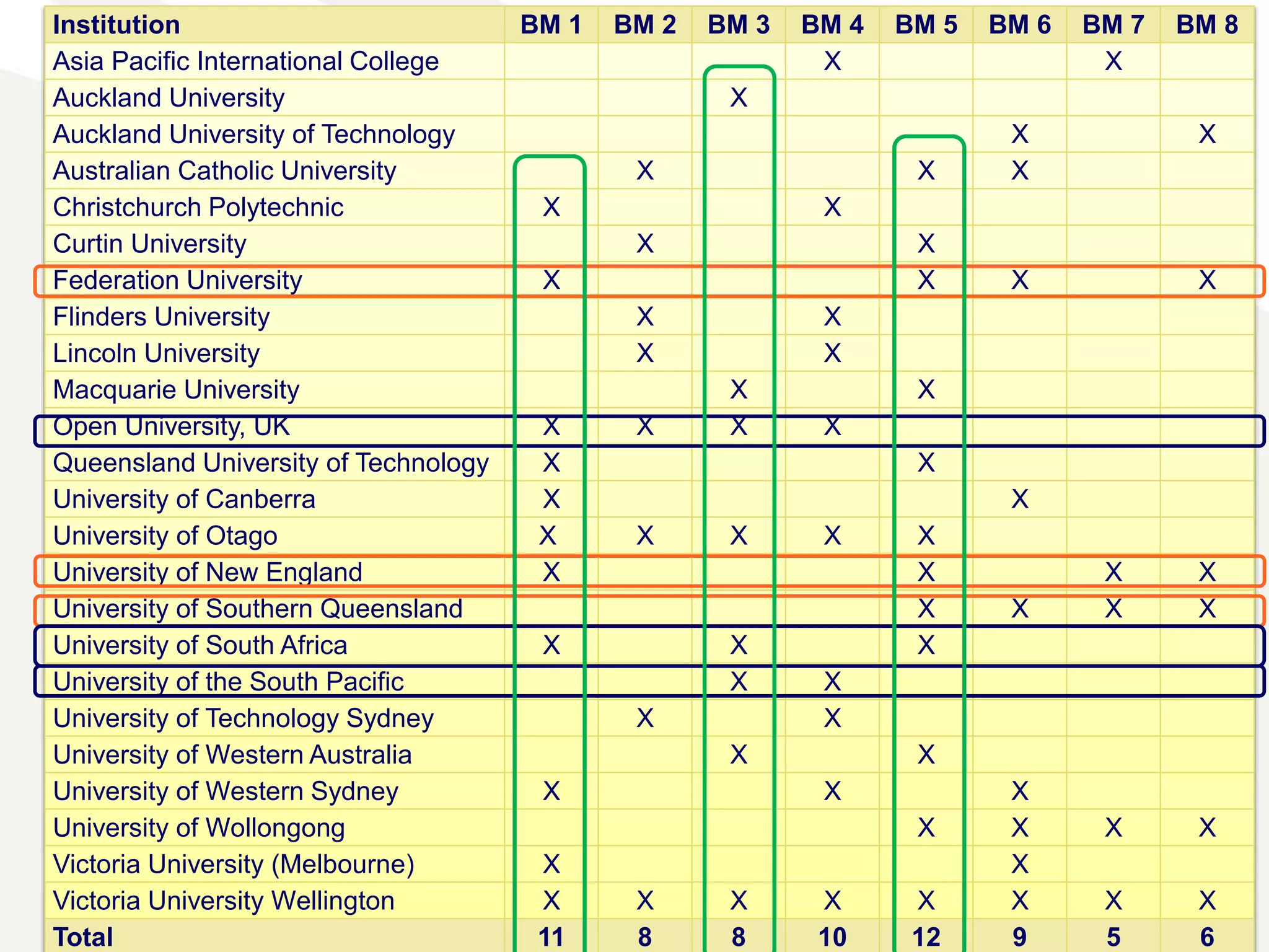 Institution BM 1 BM 2 BM 3 BM 4 BM 5 BM 6 BM 7 BM 8 
Asia Pacific International College X X 
Auckland University X 
Auckland University of Technology X X 
Australian Catholic University X X X 
Christchurch Polytechnic X X 
Curtin University X X 
Federation University X X X X 
Flinders University X X 
Lincoln University X X 
Macquarie University X X 
Open University, UK X X X X 
Queensland University of Technology X X 
University of Canberra X X 
University of Otago X X X X X 
University of New England X X X X 
University of Southern Queensland X X X X 
University of South Africa X X X 
University of the South Pacific X X 
University of Technology Sydney X X 
University of Western Australia X X 
University of Western Sydney X X X 
University of Wollongong X X X X 
Victoria University (Melbourne) X X 
Victoria University Wellington X X X X X X X X 
Total 11 8 8 10 12 9 5 6 
 