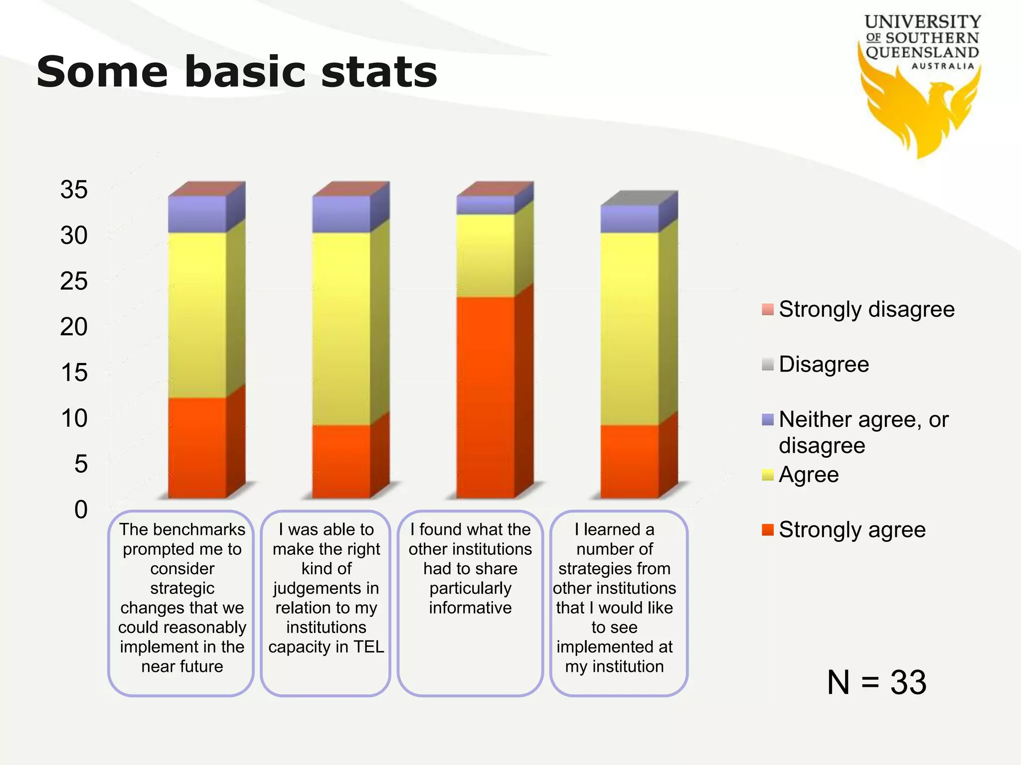 Some basic stats 
35 
30 
25 
20 
15 
10 
5 
0 
The benchmarks 
prompted me to 
consider 
strategic 
changes that we 
could reasonably 
implement in the 
near future 
I was able to 
make the right 
kind of 
judgements in 
relation to my 
institutions 
capacity in TEL 
I found what the 
other institutions 
had to share 
particularly 
informative 
I learned a 
number of 
strategies from 
other institutions 
that I would like 
to see 
implemented at 
my institution 
Strongly disagree 
Disagree 
Neither agree, or 
disagree 
Agree 
Strongly agree 
N = 33 
 