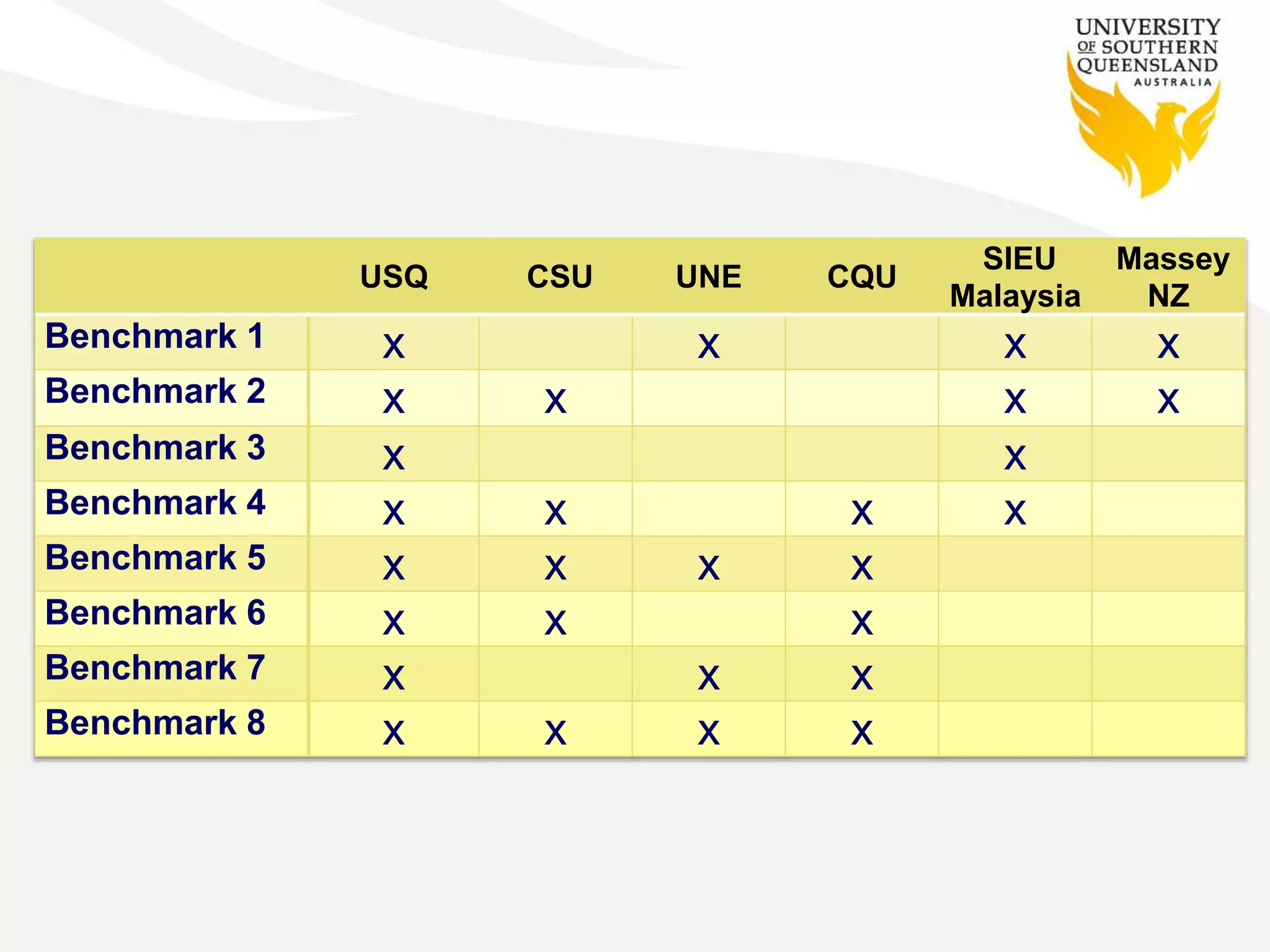 USQ CSU UNE CQU 
SIEU 
Malaysia 
Massey 
NZ 
Benchmark 1 x x x x 
Benchmark 2 x x x x 
Benchmark 3 x x 
Benchmark 4 x x x x 
Benchmark 5 x x x x 
Benchmark 6 x x x 
Benchmark 7 x x x 
Benchmark 8 x x x x 
 