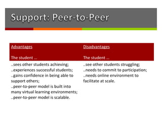 Advantages                            Disadvantages

The student …                         The student …
..sees other students achieving;      ..see other students struggling;
..experiences successful students;    ..needs to commit to participation;
..gains confidence in being able to   ..needs online environment to
support others;                       facilitate at scale.
..peer-to-peer model is built into
many virtual learning environments;
..peer-to-peer model is scalable.
 