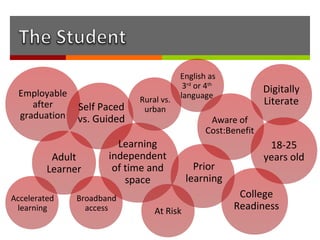 English as
                                         3rd or 4th           Digitally
 Employable                             language
    after                   Rural vs.                         Literate
               Self Paced    urban
 graduation    vs. Guided                       Aware of
                                               Cost:Benefit
                        Learning                               18-25
          Adult       independent                             years old
         Learner       of time and          Prior
                          space           learning
Accelerated    Broadband                               College
 learning        access         At Risk               Readiness
 