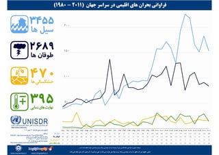 UNISDR Infographic, Persian Translation, Climate Disasters Frequency, Bijan Yavar & Maisam Mirtaheri