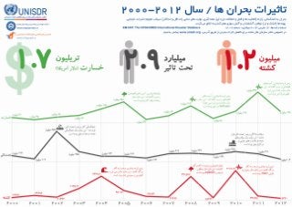 UNISDR Infographic, Persian Translation, Disaster Effects (2000 2012), Bijan Yavar & Maisam Mirtaheri