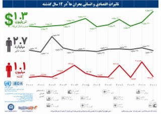 UNISDR Infographic, Persian Translation, Human & Economic Effects of Disasters, Bijan Yavar & Maisam Mirtaheri
