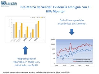 Pre-Marco de Sendai: Evidencia ambigua con el
HFA Monitor
Progreso gradual
reportado en todas las 5
prioridades del MAH
Daño físico y perdidas
económicas en aumento
1
10
100
1000
10000
100000
1990 1995 2000 2005 2010
Health facilities affected
Education facilities affected
UNISDR; presentado por Andrew Maskrey en la Reunión Ministerial (9 de junio 2016)
 