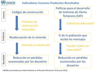 Indicadores Insumos-Productos-Resultados
Políticas para el desarrollo
de Sistemas de Alerta
Temprana (SAT)
Reducción en pérdidas
ocasionadas por los
desastres
% de la población que
recibe los mensajes
Códigos de construcción
Reducción en pérdidas
ocasionadas por los desastres
Readecuación de la vivienda
Cobertura adecuada?
Pueden todos ser
evacuados?
Prácticas de
construcción
mejoradas
Vivienda no destruida
UNISDR; presentado por Andrew Maskrey en la Reunión Ministerial (9 de junio 2016)
InsumoProductoResultado
 
