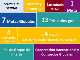 MARCO DE
SENDAI
Alcance y
Propósito
1Resultado
Global
1
Meta
7Metas Globales 13Principios guía
4
Prioridades
de Acción
en 4Niveles
Locales, Nacionales, Regionales y Globales
Rol de Grupos de
Interés
Cooperación International y
Consorcios Globales
 