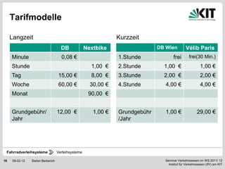 Tarifmodelle

     Langzeit                                                    Kurzzeit
                                      DB             Nextbike                  DB Wien         Vélib Paris
     Minute                           0,08 €                     1.Stunde             frei       frei(30 Min.)
     Stunde                                            1,00 €    2.Stunde        1,00 €                  1,00 €
     Tag                            15,00 €            8,00 €    3.Stunde        2,00 €                  2,00 €
     Woche                          60,00 €            30,00 €   4.Stunde         4,00 €                 4,00 €
     Monat                                            90,00 €


     Grundgebühr/                   12,00 €             1,00 €   Grundgebühr      1,00 €               29,00 €
     Jahr                                                        /Jahr




 Fahrradverleihsysteme              Verleihsysteme

18    08-02-12   Stefan Berberich                                                Seminar Verkehrswesen im WS 2011/ 12
                                                                                   Institut für Verkehrswesen (IfV) am KIT
 
