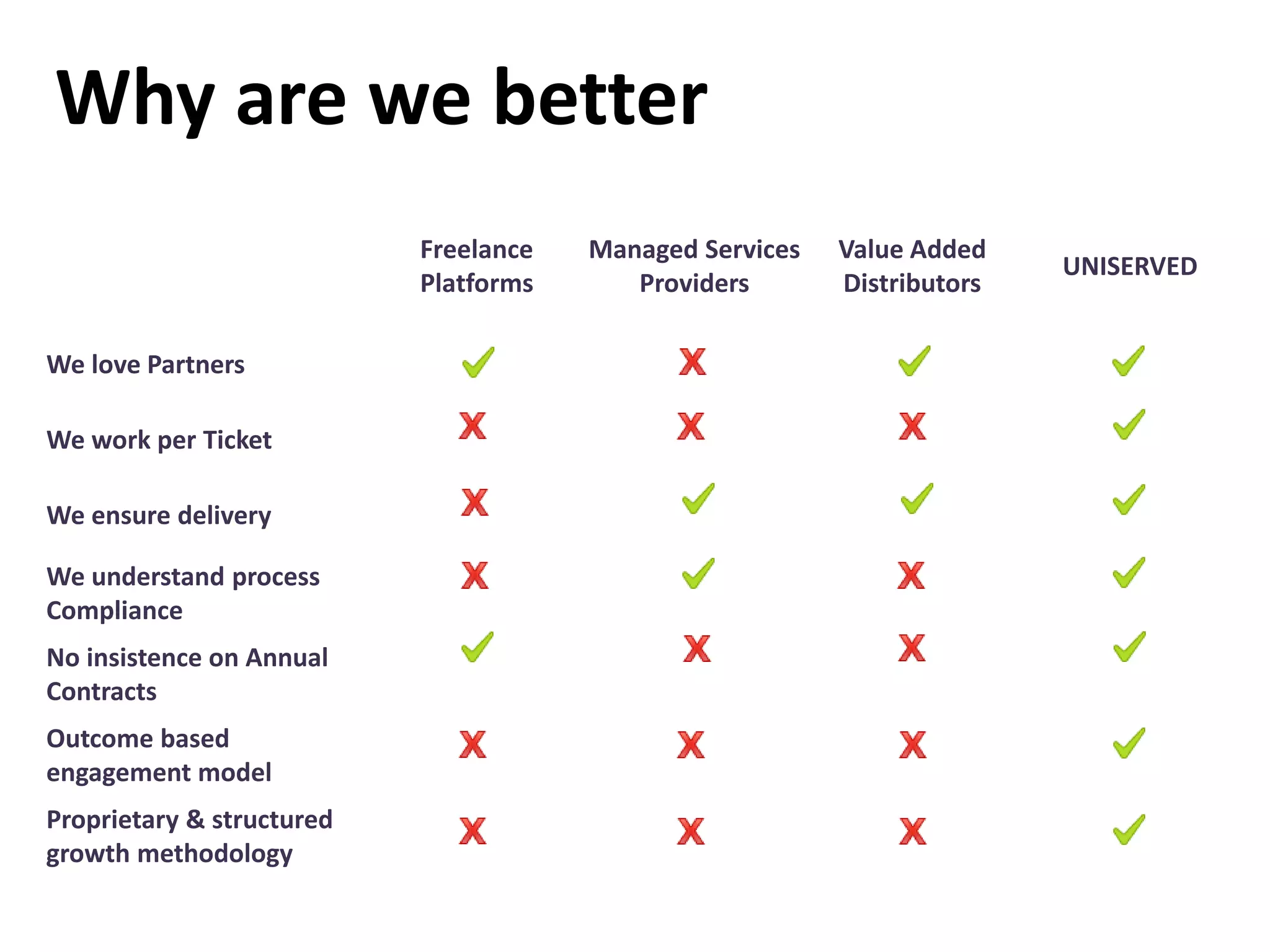 Why are we better
Freelance
Platforms
Managed Services
Providers
Value Added
Distributors
UNISERVED
We love Partners
We work per Ticket
We ensure delivery
We understand process
Compliance
No insistence on Annual
Contracts
Outcome based
engagement model
Proprietary & structured
growth methodology
 