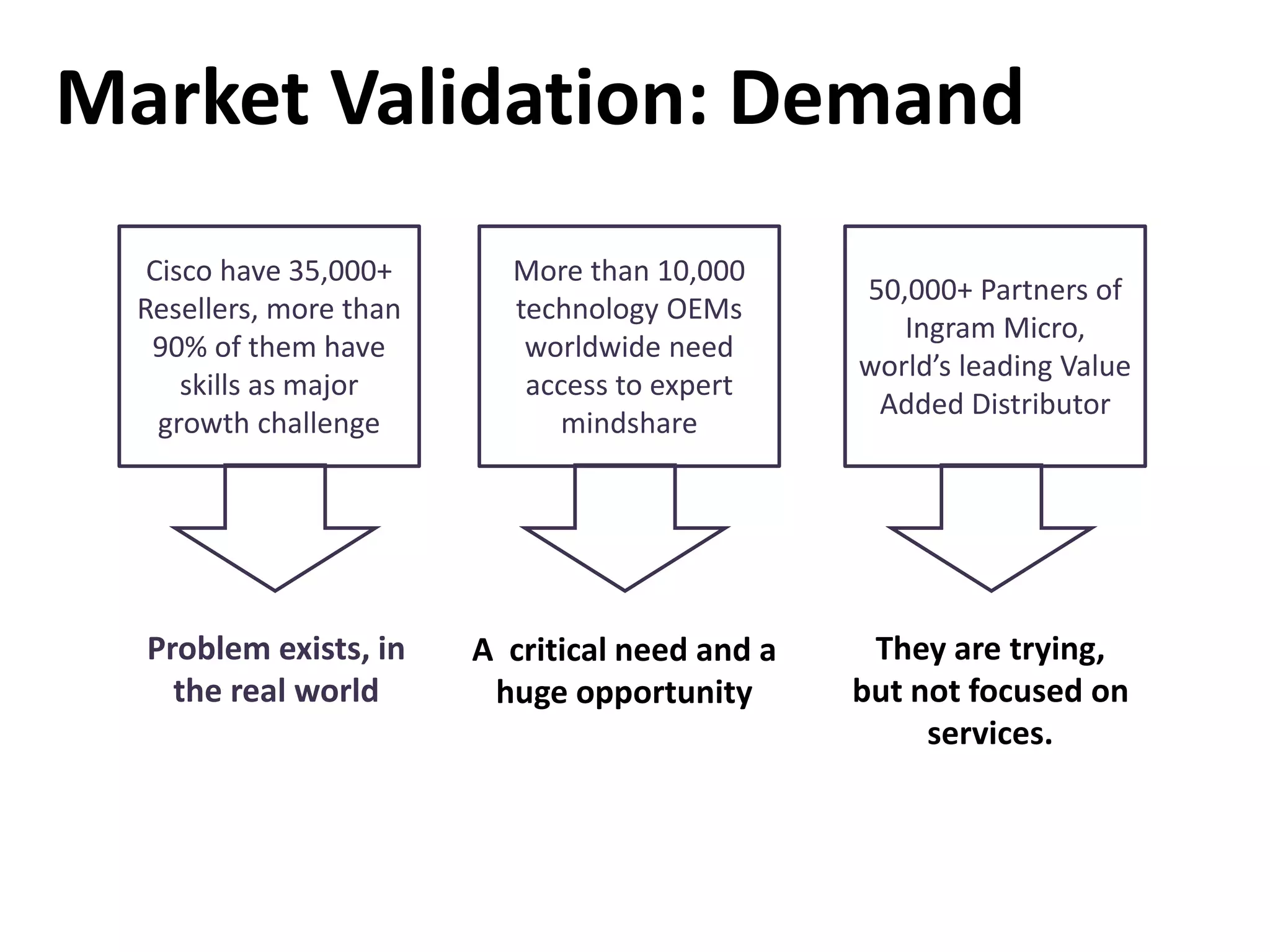 Market Validation: Demand
Cisco have 35,000+
Resellers, more than
90% of them have
skills as major
growth challenge
More than 10,000
technology OEMs
worldwide need
access to expert
mindshare
50,000+ Partners of
Ingram Micro,
world’s leading Value
Added Distributor
Problem exists, in
the real world
A critical need and a
huge opportunity
They are trying,
but not focused on
services.
 