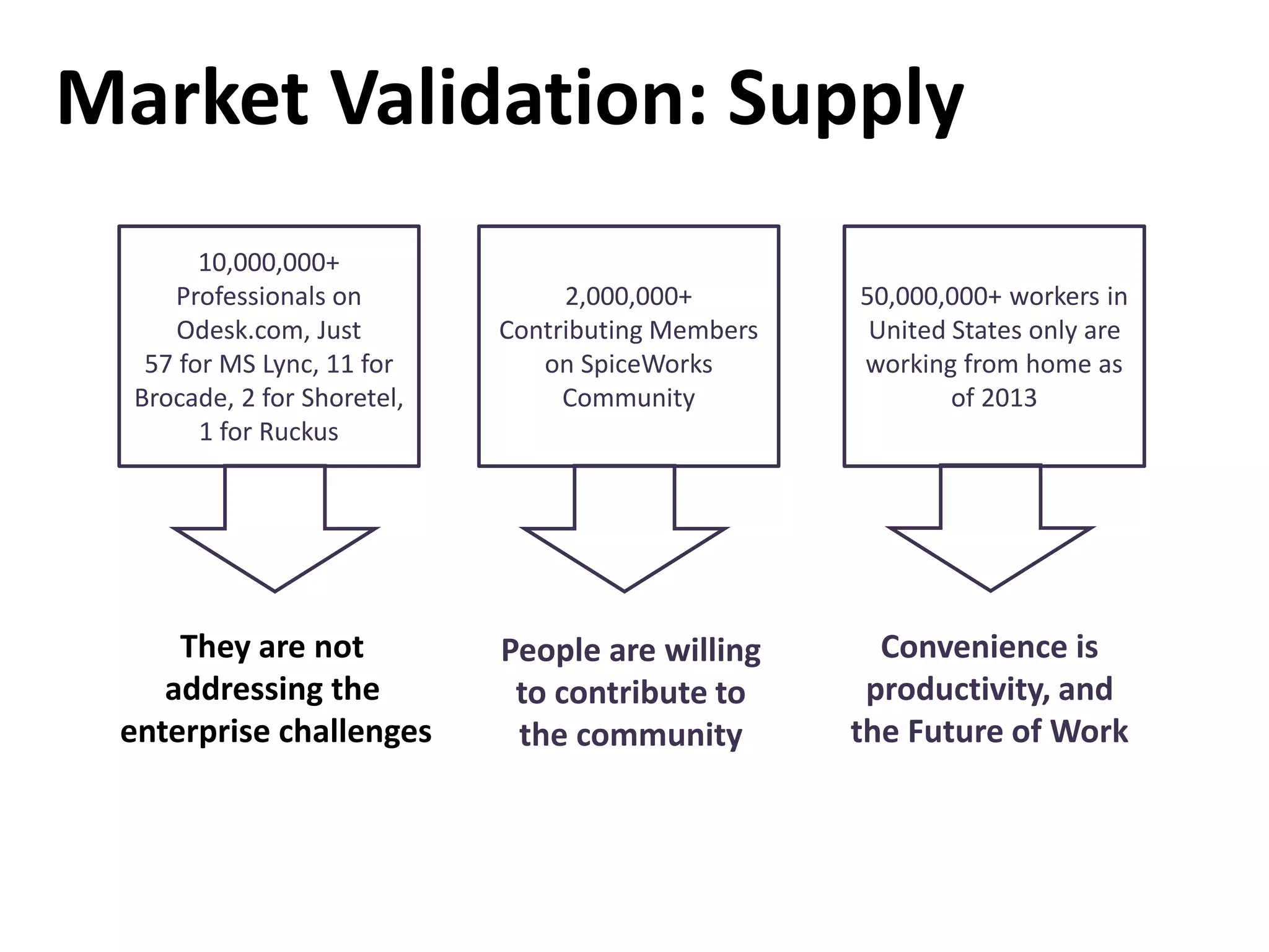 Market Validation: Supply
10,000,000+
Professionals on
Odesk.com, Just
57 for MS Lync, 11 for
Brocade, 2 for Shoretel,
1 for Ruckus
2,000,000+
Contributing Members
on SpiceWorks
Community
50,000,000+ workers in
United States only are
working from home as
of 2013
They are not
addressing the
enterprise challenges
People are willing
to contribute to
the community
Convenience is
productivity, and
the Future of Work
 