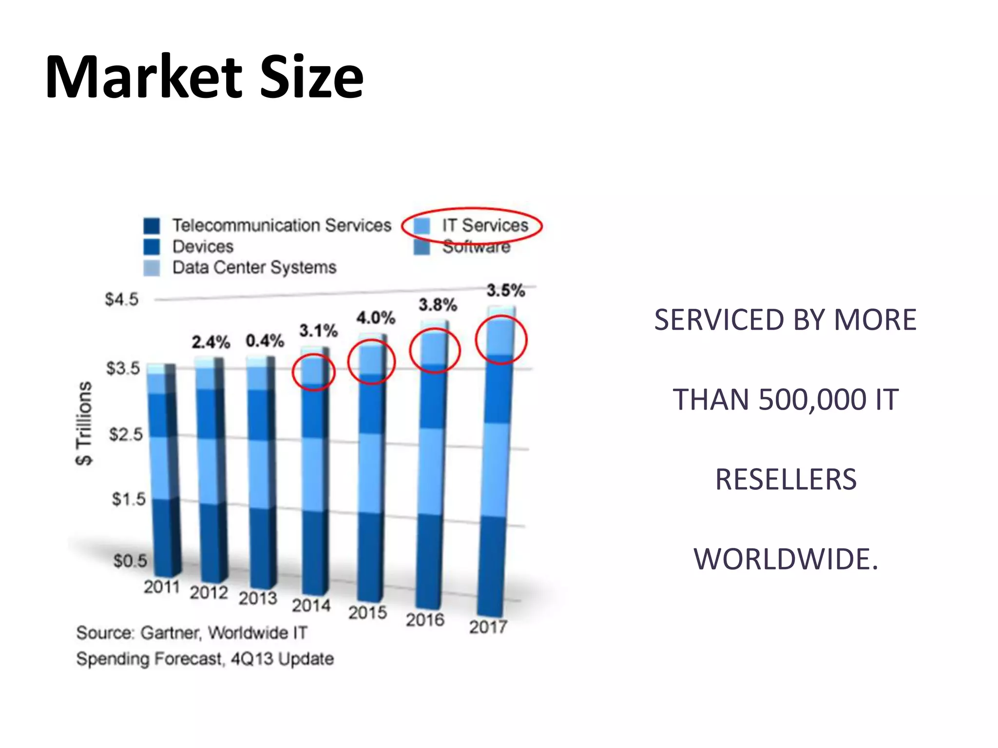 Market Size
SERVICED BY MORE
THAN 500,000 IT
RESELLERS
WORLDWIDE.
 