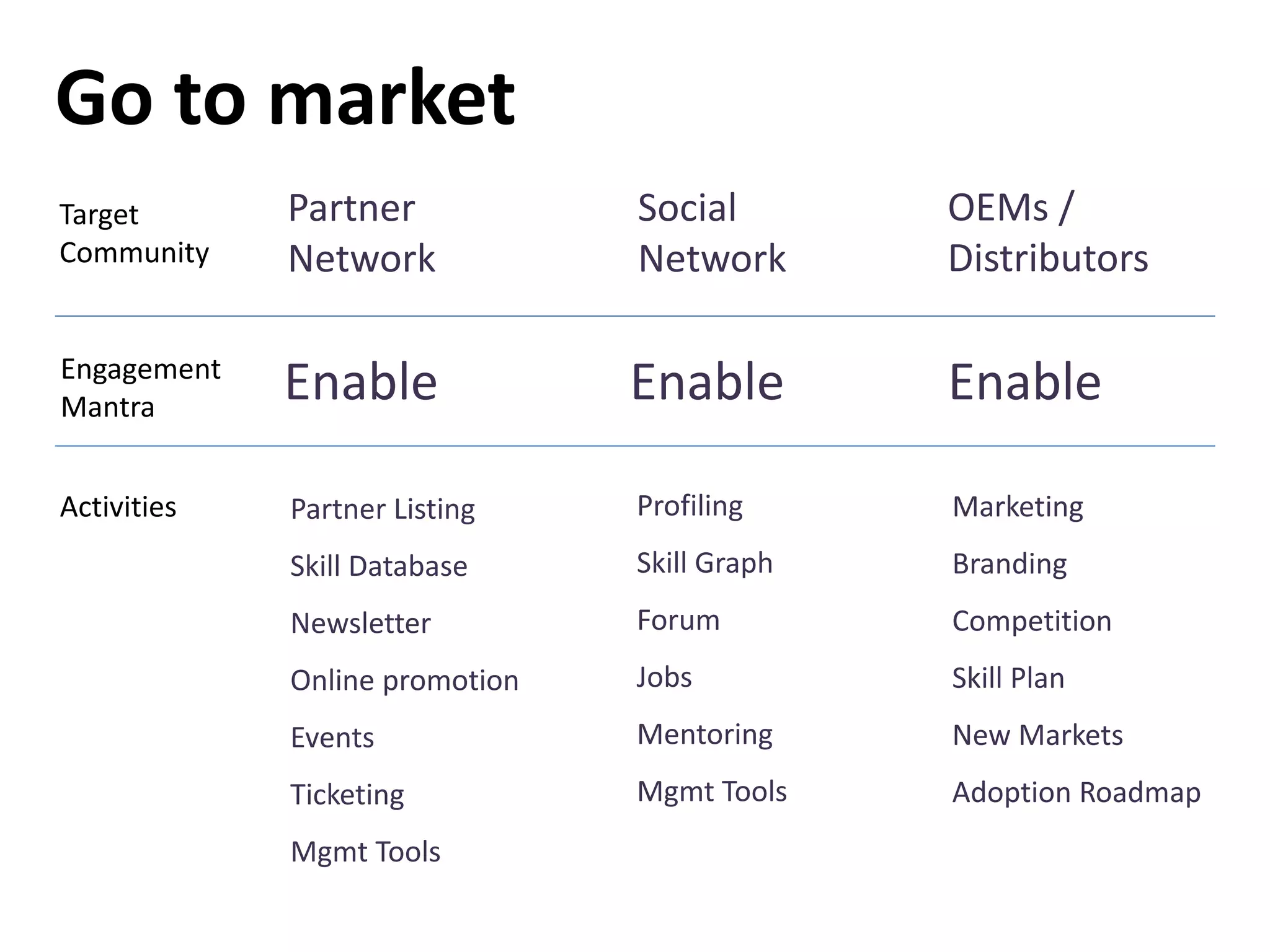 Go to market
Partner
Network
Social
Network
OEMs /
Distributors
Partner Listing
Skill Database
Newsletter
Online promotion
Events
Ticketing
Mgmt Tools
Profiling
Skill Graph
Forum
Jobs
Mentoring
Mgmt Tools
Marketing
Branding
Competition
Skill Plan
New Markets
Adoption Roadmap
Target
Community
Engagement
Mantra
Activities
Enable Enable Enable
 