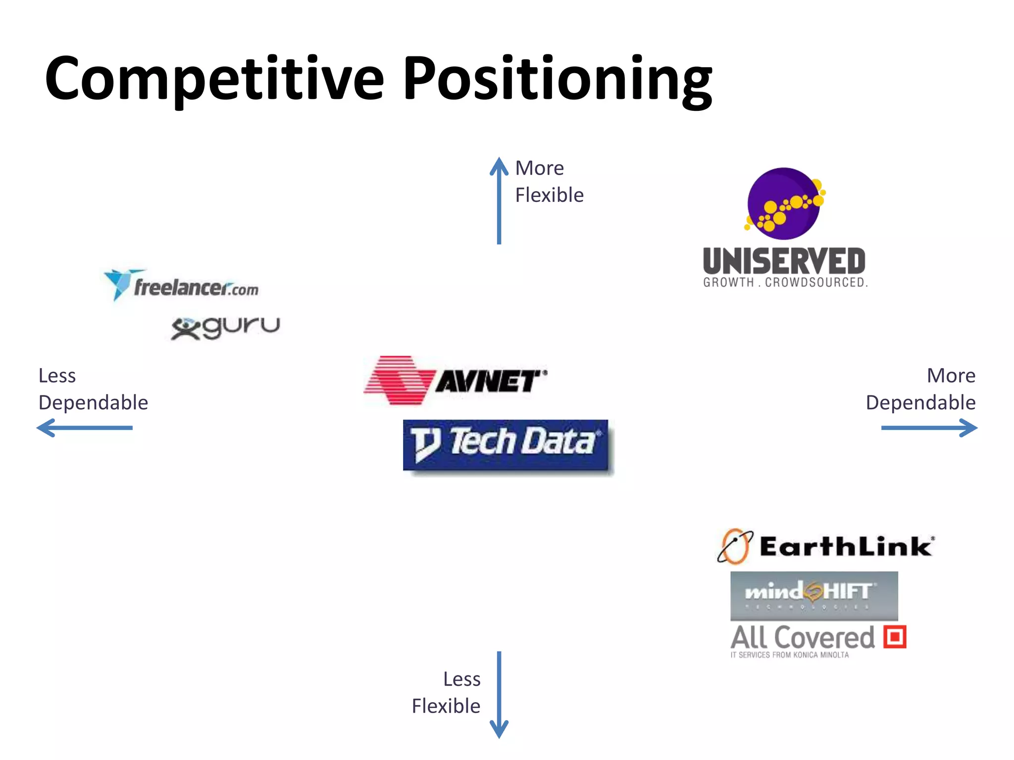 Competitive Positioning
Less
Dependable
Less
Flexible
More
Dependable
More
Flexible
 
