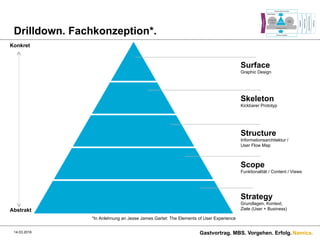 Namics.
Drilldown. Fachkonzeption*.
14.03.2016 Gastvortrag. MBS. Vorgehen. Erfolg.
Surface
Graphic Design
Skeleton
Kickbarer Prototyp
Structure
Informationsarchitektur /
User Flow Map
Scope
Funktionalität / Content / Views
Strategy
Grundlagen, Kontext,
Ziele (User + Business)Abstrakt
Konkret
*In Anlehnung an Jesse James Gartet: The Elements of User Experience
 
