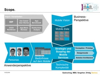 Namics.
Konzeption / Prototyp
Solution Architecture
Designmoods
Scope.
14.03.2016 Gastvortrag. MBS. Vorgehen. Erfolg.
Input / Vorarbeiten
Anwenderperspektive
Business-
Perspektive
Personas
Bedürfnisse
auf dem Mobile
Strategie und
Scoping der
Mobile
Services
Online Goals
Mobile Vision
Positionierung Biella als gesamte
Gruppe
1
Optimierung des Kundennutzens3
Geschäftsoptimierung2
Integration Online/Offline5
Profilierung und Steigerung der
Biella Produktemarken
4
WeitereKonkretisierung
Mobile Ziele
CI/CD
Richtlinien
App-
BenchmarkRfP
Use Cases/
User Stories
Technische
Komplexität
App-Store
Reviews
Konkurrenz-
Analyse
 