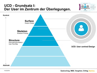 Namics.
UCD - Grundsatz I:
Der User im Zentrum der Überlegungen.
14.03.2016 Gastvortrag. MBS. Vorgehen. Erfolg.
Abstrakt
Konkret
Surface
Graphic Design
Skeleton
Kickbarer Prototyp
Structure
Informationsarchitektur /
User Flow Map
UCD: User centred Design
 