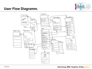 Namics.
User Flow Diagramm.
14.03.2016 Gastvortrag. MBS. Vorgehen. Erfolg.
 