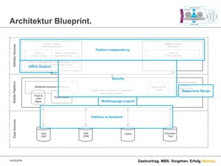 Namics.
Architektur Blueprint.
14.03.2016
Single Point of Contact for Application
and Desktop version
(Mobile)DevicesMobilePlattformDataSources
SAP
ERP
SAP
CRM
Hybris Education
Tool
Push &
User
Mgmt.
Additional business intelligence
Authentication
REST API for
clients
Frontend
Sites, loaded
by clients
WEB UI
HTML/JS/CSS
Native UI elements
(Signature, Docs, …)
Native UI Management, Offline Support, Local
Data Handling, Communication Layer
Mobile version
Hybrid Application
Desktop version
Web client
WEB UI
HTML/JS/CSS
Platform independency
Offline Support
Security
Responsive Design
Multilanguage support
Interface to baackend
Gastvortrag. MBS. Vorgehen. Erfolg.
 
