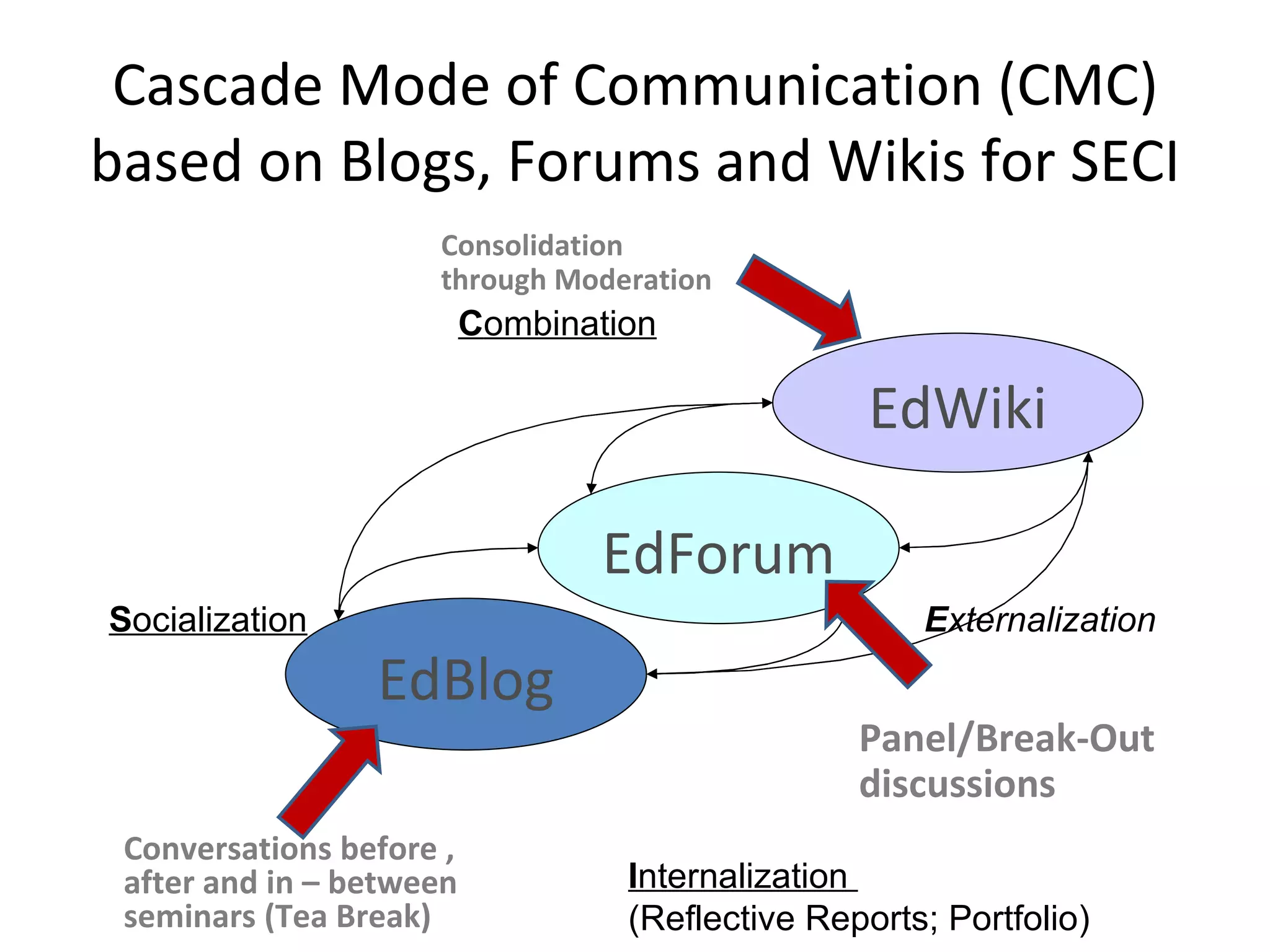 Cascade Mode of Communication (CMC) 
based on Blogs, Forums and Wikis for SECI
                     Consolidation
                     through Moderation
                          Combination

                                                   EdWiki

                                 EdForum
Socialization                                         Externalization
                 EdBlog
                                                  Panel/Break-Out
                                                  discussions
 Conversations before ,
 after and in – between            Internalization
 seminars (Tea Break)              (Reflective Reports; Portfolio)
 