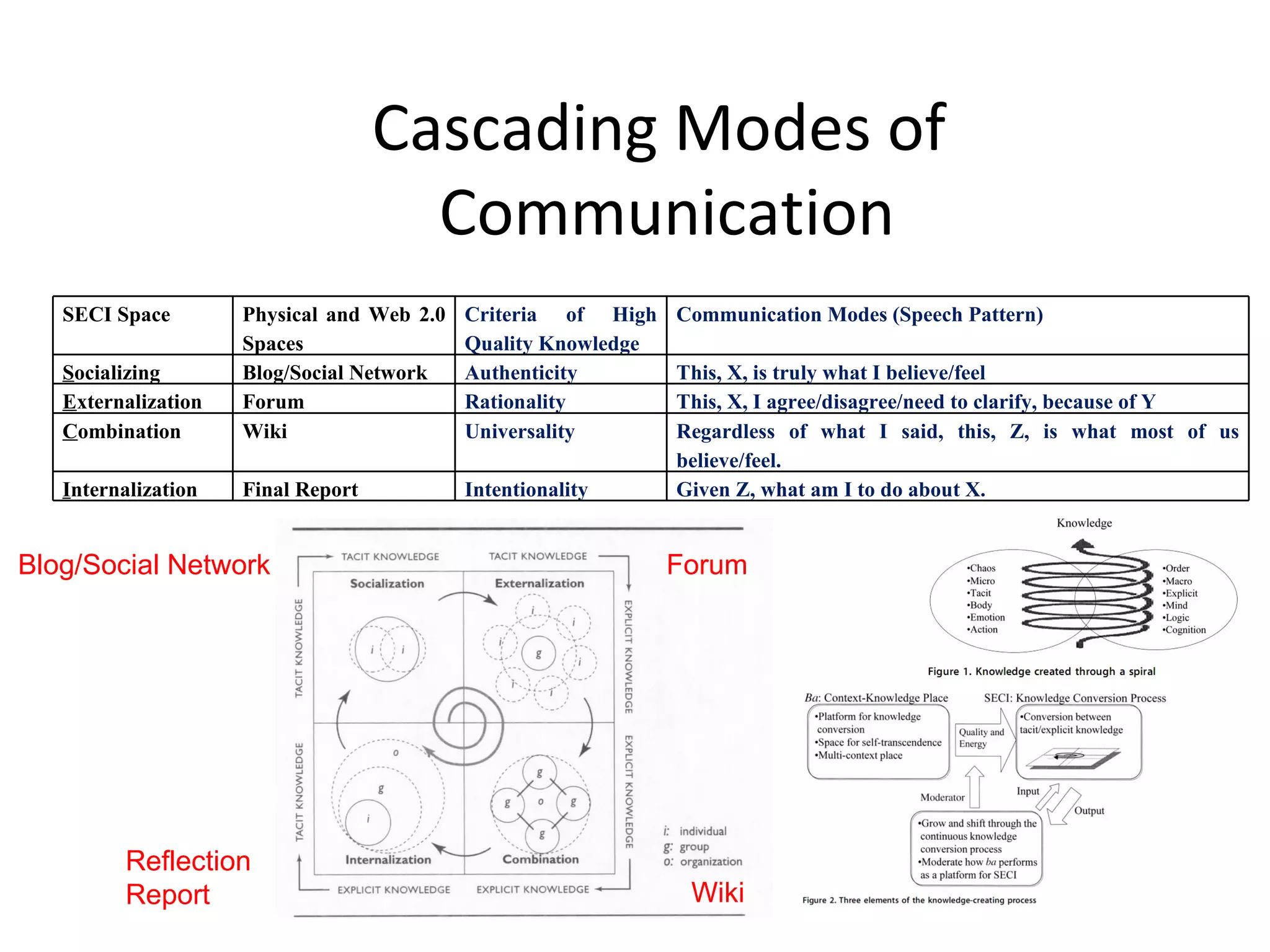 Cascading Modes of 
                                      Communication
   SECI Space        Physical and Web 2.0   Criteria of High    Communication Modes (Speech Pattern)
                     Spaces                 Quality Knowledge
   Socializing       Blog/Social Network    Authenticity        This, X, is truly what I believe/feel
   Externalization   Forum                  Rationality         This, X, I agree/disagree/need to clarify, because of Y
   Combination       Wiki                   Universality        Regardless of what I said, this, Z, is what most of us
                                                                believe/feel.
   Internalization   Final Report           Intentionality      Given Z, what am I to do about X.


Blog/Social Network                                             Forum




          Reflection
          Report                                                 Wiki
 