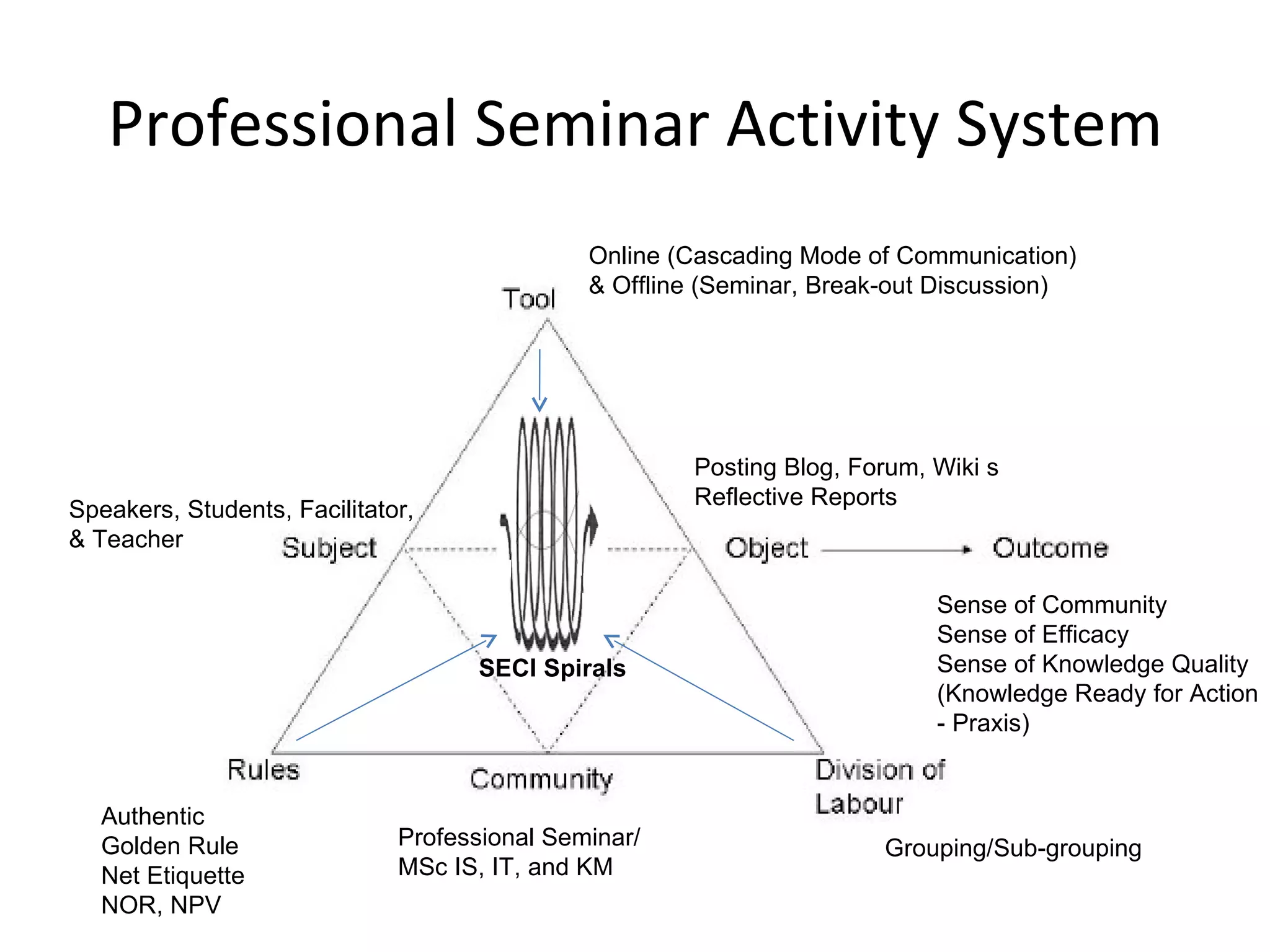 Professional Seminar Activity System
                                              Online (Cascading Mode of Communication)
                                              & Offline (Seminar, Break-out Discussion)




                                                      Posting Blog, Forum, Wiki s
                                                      Reflective Reports
Speakers, Students, Facilitator,
& Teacher

                                                                           Sense of Community
                                                                           Sense of Efficacy
                                    SECI Spirals                           Sense of Knowledge Quality
                                                                           (Knowledge Ready for Action
                                                                           - Praxis)


  Authentic
  Golden Rule                 Professional Seminar/                   Grouping/Sub-grouping
  Net Etiquette               MSc IS, IT, and KM
  NOR, NPV
 