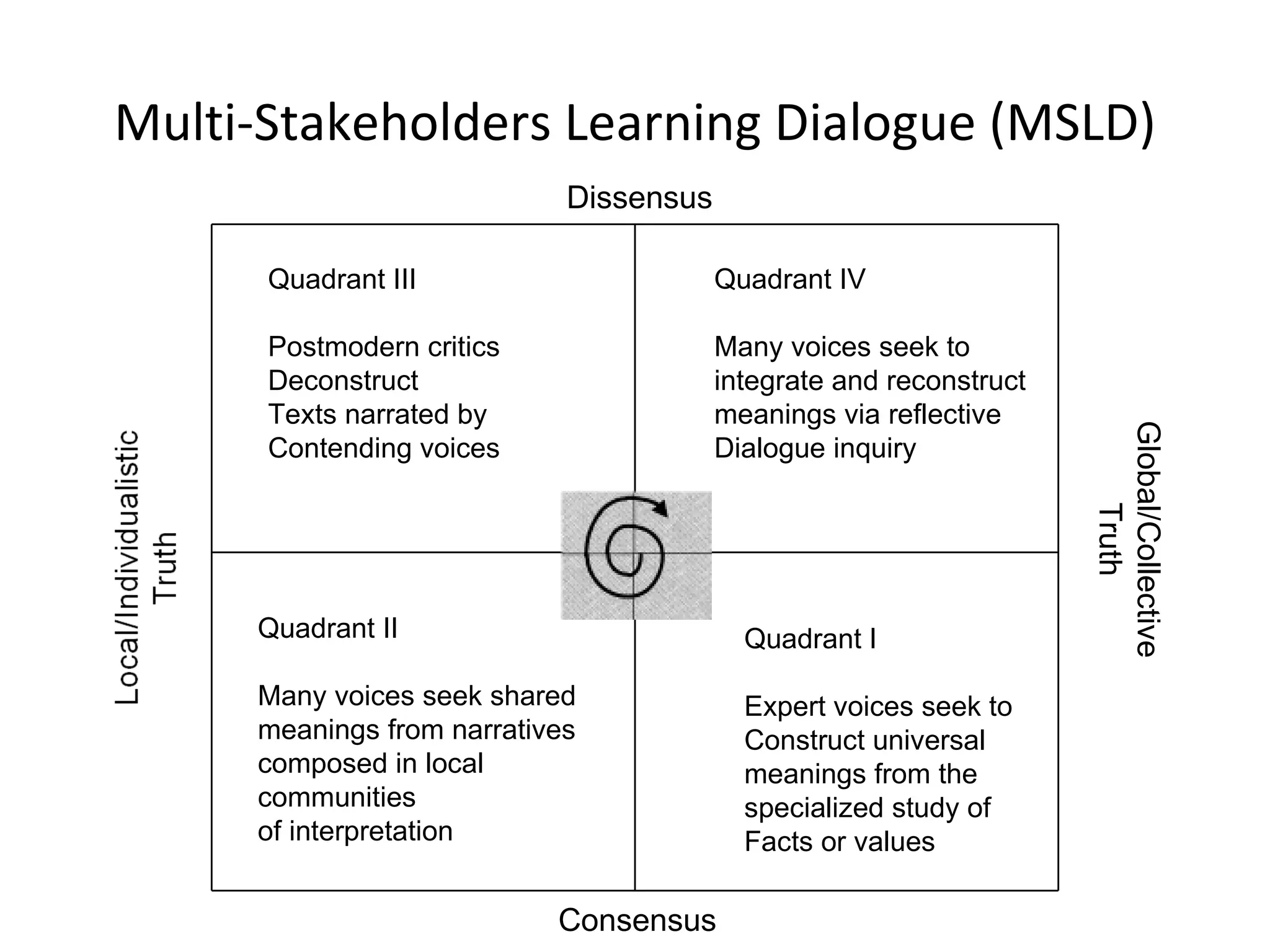 Multi-Stakeholders Learning Dialogue (MSLD)
                            Dissensus

      Quadrant III                      Quadrant IV

      Postmodern critics                Many voices seek to
      Deconstruct                       integrate and reconstruct
      Texts narrated by                 meanings via reflective




                                                                    Global/Collective
      Contending voices                 Dialogue inquiry




                                                                         Truth
     Quadrant II                          Quadrant I

     Many voices seek shared              Expert voices seek to
     meanings from narratives             Construct universal
     composed in local                    meanings from the
     communities                          specialized study of
     of interpretation                    Facts or values

                           Consensus
 