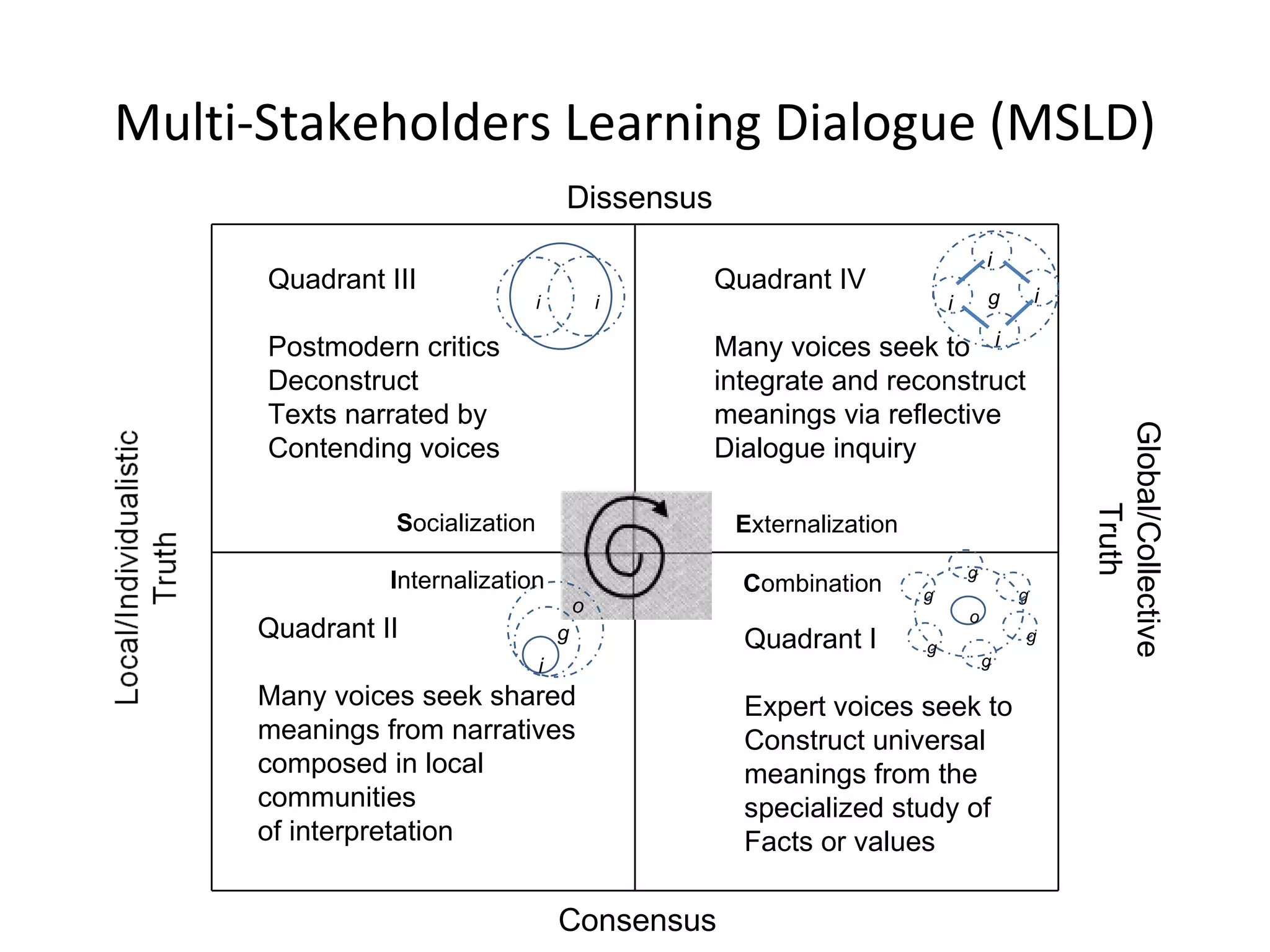 Multi-Stakeholders Learning Dialogue (MSLD)
                                    Dissensus
                                                                               i
      Quadrant III                              Quadrant IV
                                i           i                          i       g       i

      Postmodern critics                        Many voices seek to i
      Deconstruct                               integrate and reconstruct
      Texts narrated by                         meanings via reflective




                                                                                           Global/Collective
      Contending voices                         Dialogue inquiry




                                                                                                Truth
                Socialization                    Externalization
                                                                           g
               Internalization                    Combination      g               g
                                        o                                  o
     Quadrant II                    g             Quadrant I                       g
                                                                   g
                                i                                              g

     Many voices seek shared                      Expert voices seek to
     meanings from narratives                     Construct universal
     composed in local                            meanings from the
     communities                                  specialized study of
     of interpretation                            Facts or values

                                    Consensus
 