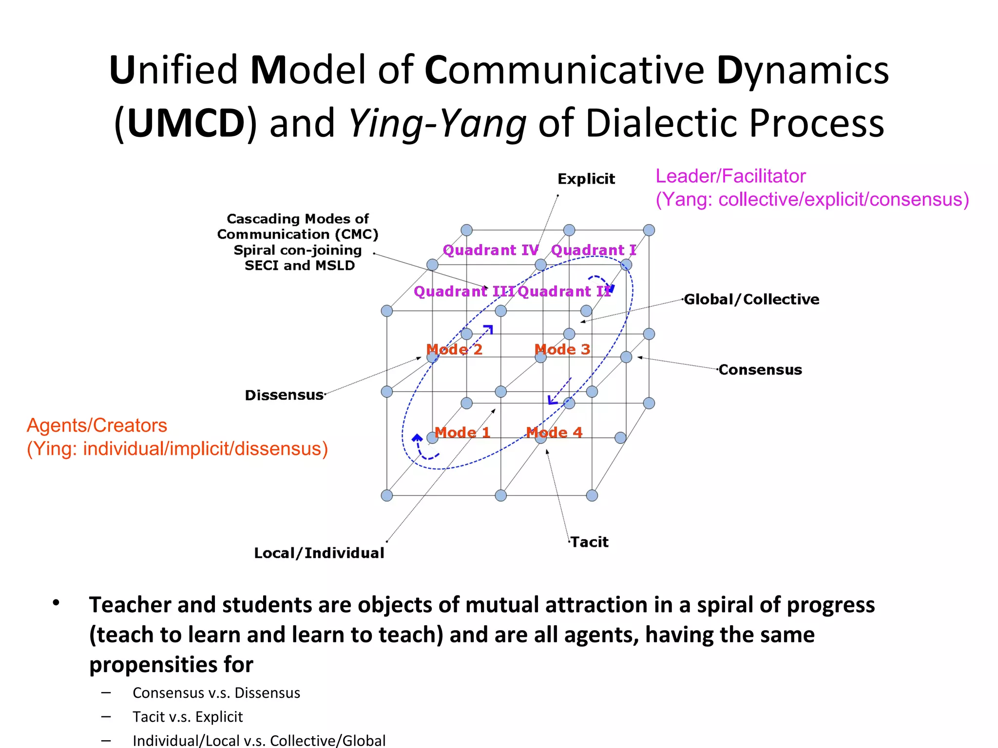 Unified Model of Communicative Dynamics 
         (UMCD) and Ying-Yang of Dialectic Process
                                                              Leader/Facilitator
                                                              (Yang: collective/explicit/consensus)




Agents/Creators
(Ying: individual/implicit/dissensus)




   •   Teacher and students are objects of mutual attraction in a spiral of progress
       (teach to learn and learn to teach) and are all agents, having the same
       propensities for
         –   Consensus v.s. Dissensus
         –   Tacit v.s. Explicit
         –   Individual/Local v.s. Collective/Global
 