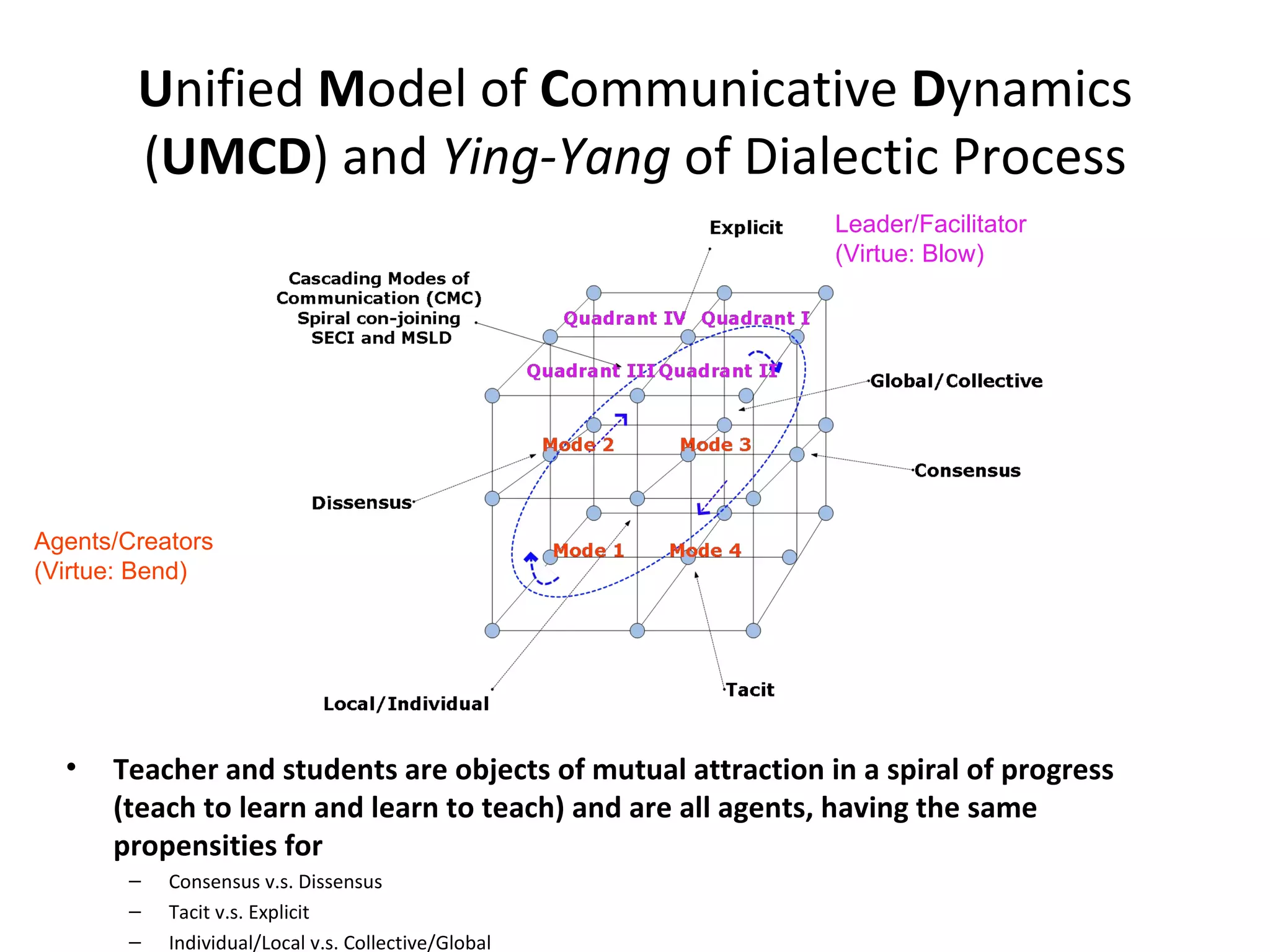 Unified Model of Communicative Dynamics 
        (UMCD) and Ying-Yang of Dialectic Process
                                                             Leader/Facilitator
                                                             (Virtue: Blow)




Agents/Creators
(Virtue: Bend)




  •   Teacher and students are objects of mutual attraction in a spiral of progress
      (teach to learn and learn to teach) and are all agents, having the same
      propensities for
       –   Consensus v.s. Dissensus
       –   Tacit v.s. Explicit
       –   Individual/Local v.s. Collective/Global
 