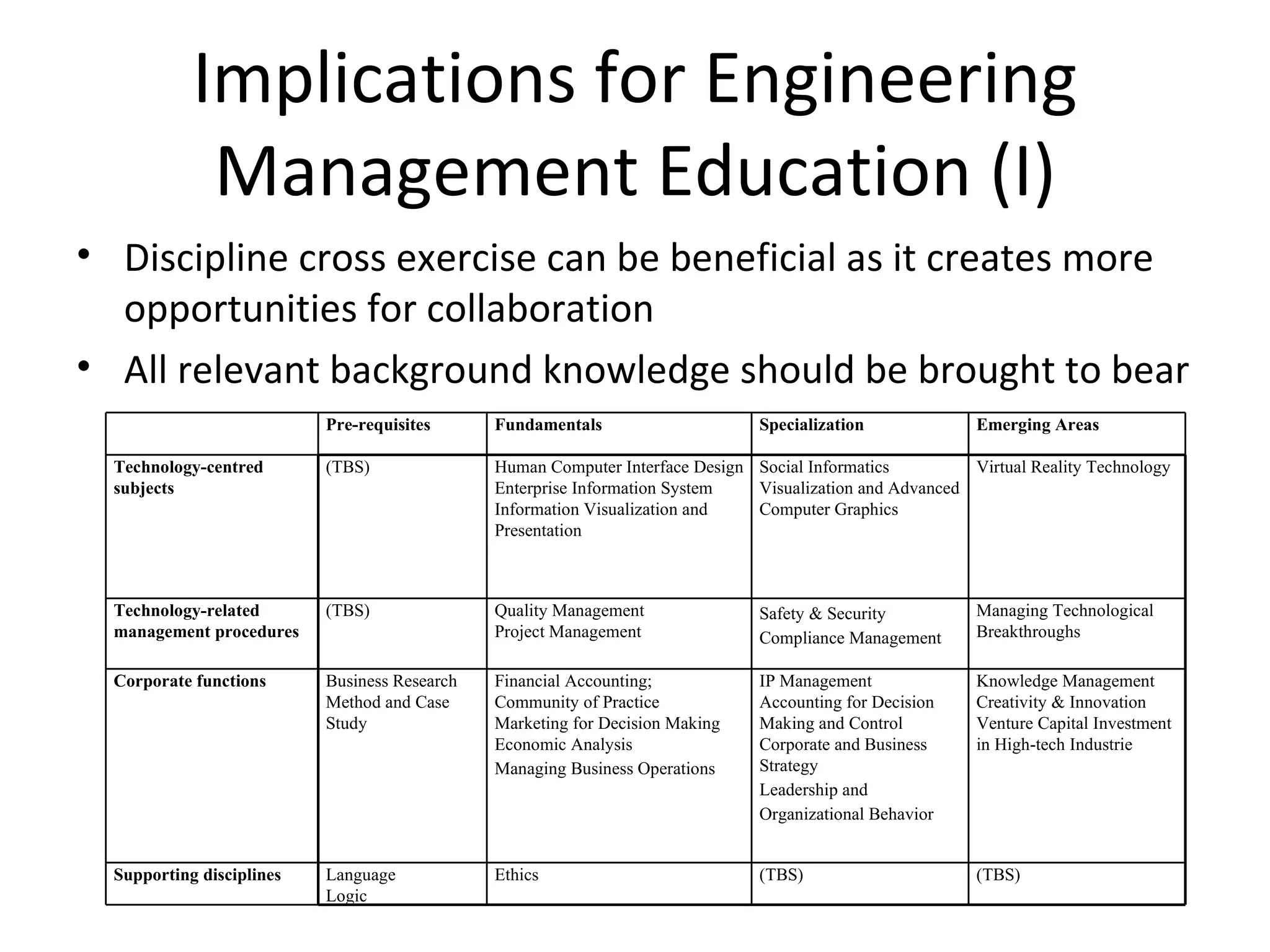 Implications for Engineering 
             Management Education (I)
• Discipline cross exercise can be beneficial as it creates more 
  opportunities for collaboration
• All relevant background knowledge should be brought to bear
                           Pre-requisites      Fundamentals                     Specialization             Emerging Areas

  Technology-centred       (TBS)               Human Computer Interface Design Social Informatics         Virtual Reality Technology
  subjects                                     Enterprise Information System   Visualization and Advanced
                                               Information Visualization and   Computer Graphics
                                               Presentation



  Technology-related       (TBS)               Quality Management               Safety & Security          Managing Technological
  management procedures                        Project Management               Compliance Management      Breakthroughs

  Corporate functions      Business Research   Financial Accounting;            IP Management              Knowledge Management
                           Method and Case     Community of Practice            Accounting for Decision    Creativity & Innovation
                           Study               Marketing for Decision Making    Making and Control         Venture Capital Investment
                                               Economic Analysis                Corporate and Business     in High-tech Industrie
                                               Managing Business Operations     Strategy
                                                                                Leadership and
                                                                                Organizational Behavior


  Supporting disciplines   Language            Ethics                           (TBS)                      (TBS)
                           Logic
 