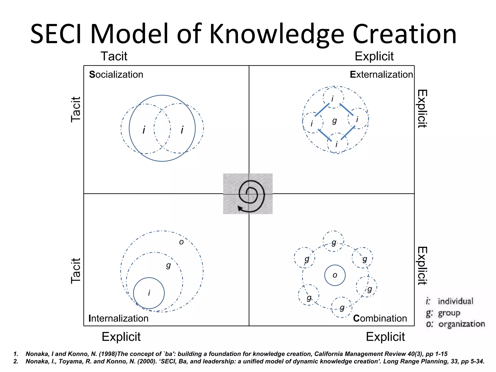 SECI Model of Knowledge Creation
                              Tacit                                                                                    Explicit
                          Socialization                                                                               Externalization




                                                                                                                                        Explicit
                                                                                                          i

                                                                                                           g           i
                                                                                                      i
                                           i            i
                                                                                                              i




                                                        o                                                 g




                                                                                                                                        Explicit
                                                                                                  g                        g
                                                   g
                                                                                                           o
                                                                                                                               g
                                               i
                                                                                                  g
                                                                                                                  g
                         Internalization                                                                              Combination

                              Explicit                                                                                     Explicit
1.   Nonaka, I and Konno, N. (1998)The concept of `ba': building a foundation for knowledge creation, California Management Review 40(3), pp 1-15
2.   Nonaka, I., Toyama, R. and Konno, N. (2000). ‘SECI, Ba, and leadership: a unified model of dynamic knowledge creation’. Long Range Planning, 33, pp 5-34.
 