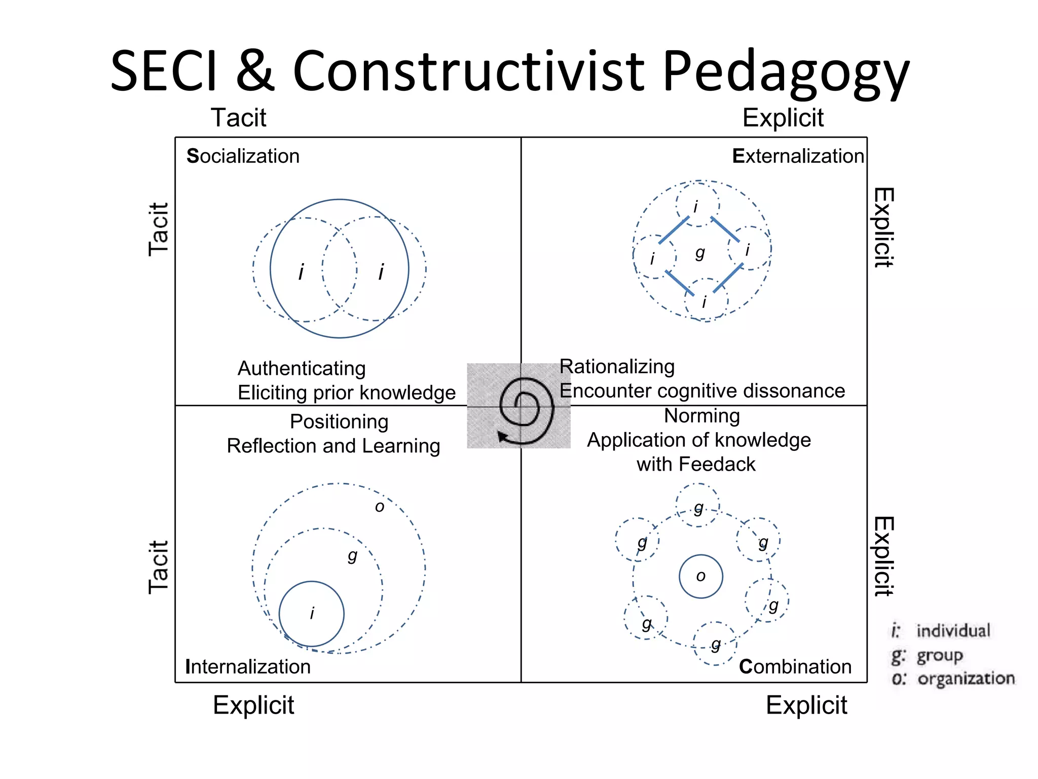 SECI & Constructivist Pedagogy
     Tacit                                                      Explicit
  Socialization                                                Externalization




                                                                                 Explicit
                                                   i

                                                   g            i
                                               i
                i           i
                                                       i


       Authenticating              Rationalizing
       Eliciting prior knowledge   Encounter cognitive dissonance
              Positioning                      Norming
      Reflection and Learning        Application of knowledge
                                            with Feedack

                            o                      g




                                                                                 Explicit
                                           g                        g
                        g
                                                   o
                                                                        g
                    i
                                           g
                                                           g
  Internalization                                              Combination

     Explicit                                                       Explicit
 