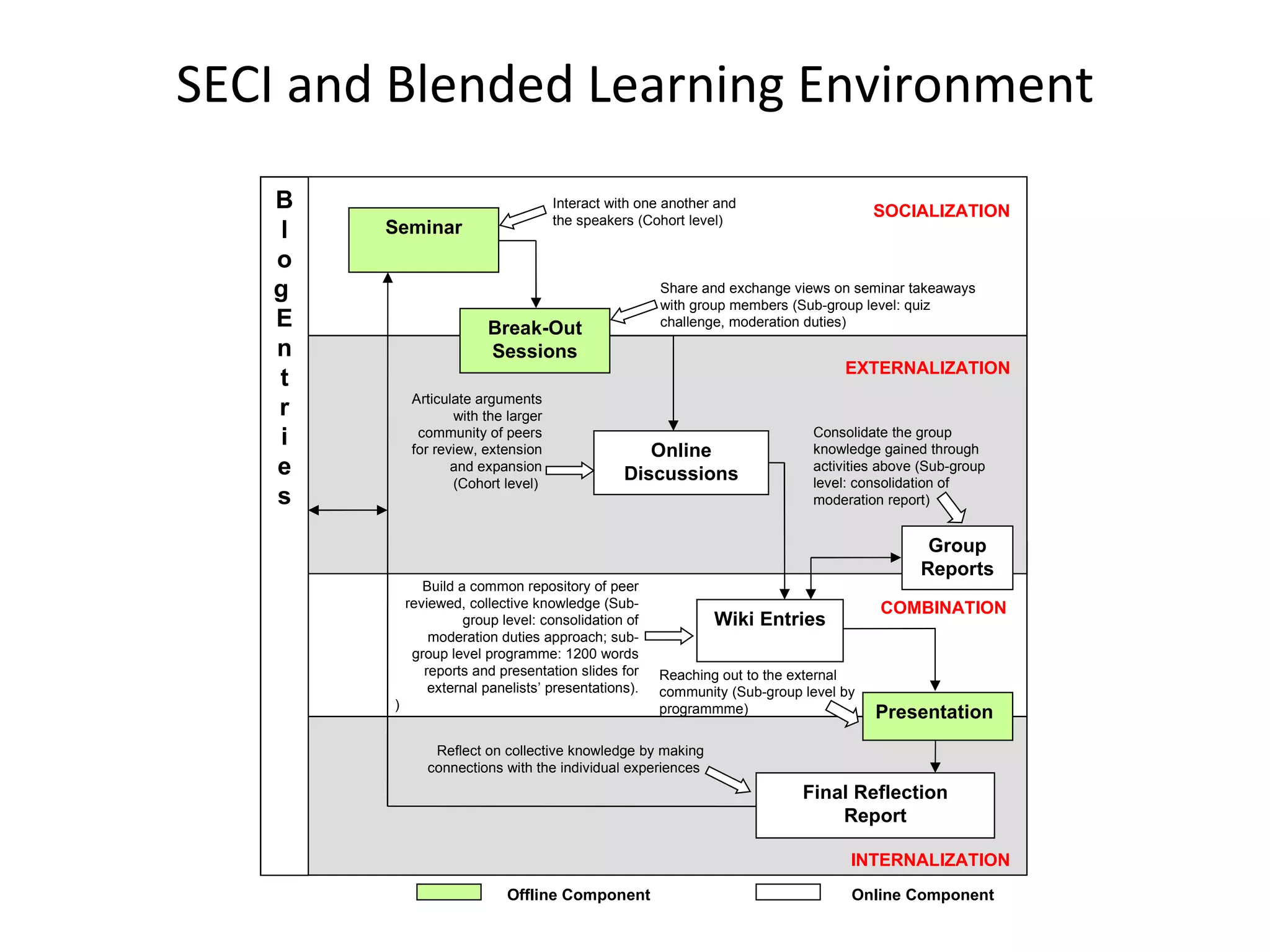 SECI and Blended Learning Environment
   B                                  Interact with one another and
                                                                                      SOCIALIZATION
                                      the speakers (Cohort level)
   l    Seminar
   o
   g                                                  Share and exchange views on seminar takeaways
                                                      with group members (Sub-group level: quiz
   E                     Break-Out                    challenge, moderation duties)

   n                     Sessions
                                                                                 EXTERNALIZATION
   t
             Articulate arguments
   r                with the larger
   i          community of peers
             for review, extension                  Online
                                                                            Consolidate the group
                                                                            knowledge gained through
   e                and expansion
                                                 Discussions                activities above (Sub-group
                    (Cohort level)                                          level: consolidation of
   s                                                                        moderation report)


                                                                                             Group
                                                                                            Reports
               Build a common repository of peer
            reviewed, collective knowledge (Sub-                                      COMBINATION
                      group level: consolidation of            Wiki Entries
                moderation duties approach; sub-
             group level programme: 1200 words
               reports and presentation slides for    Reaching out to the external
                external panelists’ presentations).   community (Sub-group level by
        )                                             programmme)                     Presentation
                Reflect on collective knowledge by making
               connections with the individual experiences
                                                                           Final Reflection
                                                                               Report

                                                                                  INTERNALIZATION
                             Offline Component                                    Online Component
 