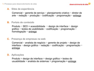 1.  Processo para desenvolvimento de sites A.   Sites de experiência  Comercial  >  gerente de serviço  >  planejamento criativo  +  diretor de arte  +  redação  >  produção  >  codificação  >  programação  =   entrega B.   Portais de conteúdo  Produto  >  SEO + acessibilidade  >  design de interface  >  design gráfico  >  testes de usabilidade  >  codificação  >  programação  >  homologação  =   entrega C.   Presença de empresas na web Comercial  >  analista de negócio  >  gerente de projeto  >  design de interface  >  design gráfico  >  redação  >  codificação  >  programação  =   entrega D.   Aplicações Produto  >  design de interface  >  design gráfico  >  testes de usuabilidade  >  analista de sistemas  >  programação =  entrega 