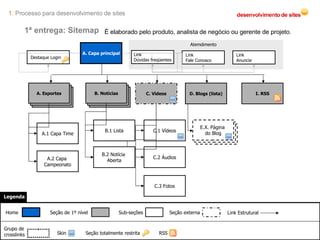 1.  Processo para desenvolvimento de sites 1ª entrega: Sitemap  É elaborado pelo produto, analista de negócio ou gerente de projeto. A. Capa principal C. Vídeos D.3 Blogs I. RSS C.1 Vídeos C.2 Áudios C.3 Fotos D. Blogs (lista) A.1 Capa Time A.2 Capa  Campeonato Link Dúvidas freqüentes B.1 Lista B.2 Notícia  Aberta Link Fale Conosco Link Anuncie Atemdimento Destaque Login Legenda Seção de 1º nível Home Sub-seções Seção externa Link Estrutural Skin Seção totalmente restrita RSS Grupo de  crosslinks A. Esportes E.X. Página  do Blog B. Notícias 