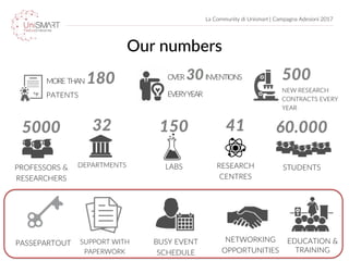 Our numbers
La Community di Unismart | Campagna Adesioni 2017
MORE THAN 180
PATENTS
EDUCATION &
TRAINING
NETWORKING
OPPORT...