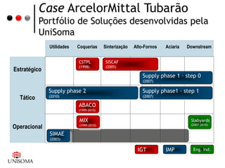 Case ArcelorMittal Tubarão
           Portfólio de Soluções desenvolvidas pela
           UniSoma
              Utilidades   Coquerias      Sinterização   Alto-Fornos   Aciaria   Downstream


                           CSTPL           SISCAF
                           (1998)          (2005)
Estratégico
                                                             Supply phase 1 – step 0
                                                             (2007)

              Supply phase 2                                 Supply phase1 – step 1
  Tático      (2010)                                         (2007)

                           ABACO
                           (1999-2010)


                            MIX                                                   Slabyards
Operacional                 (1999-2010)                                           (2007-2010)


              SIMAE
              (2003)

                                                          IGT          IMP         Eng. Ind.
 