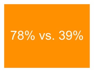 78% vs. 39%
 