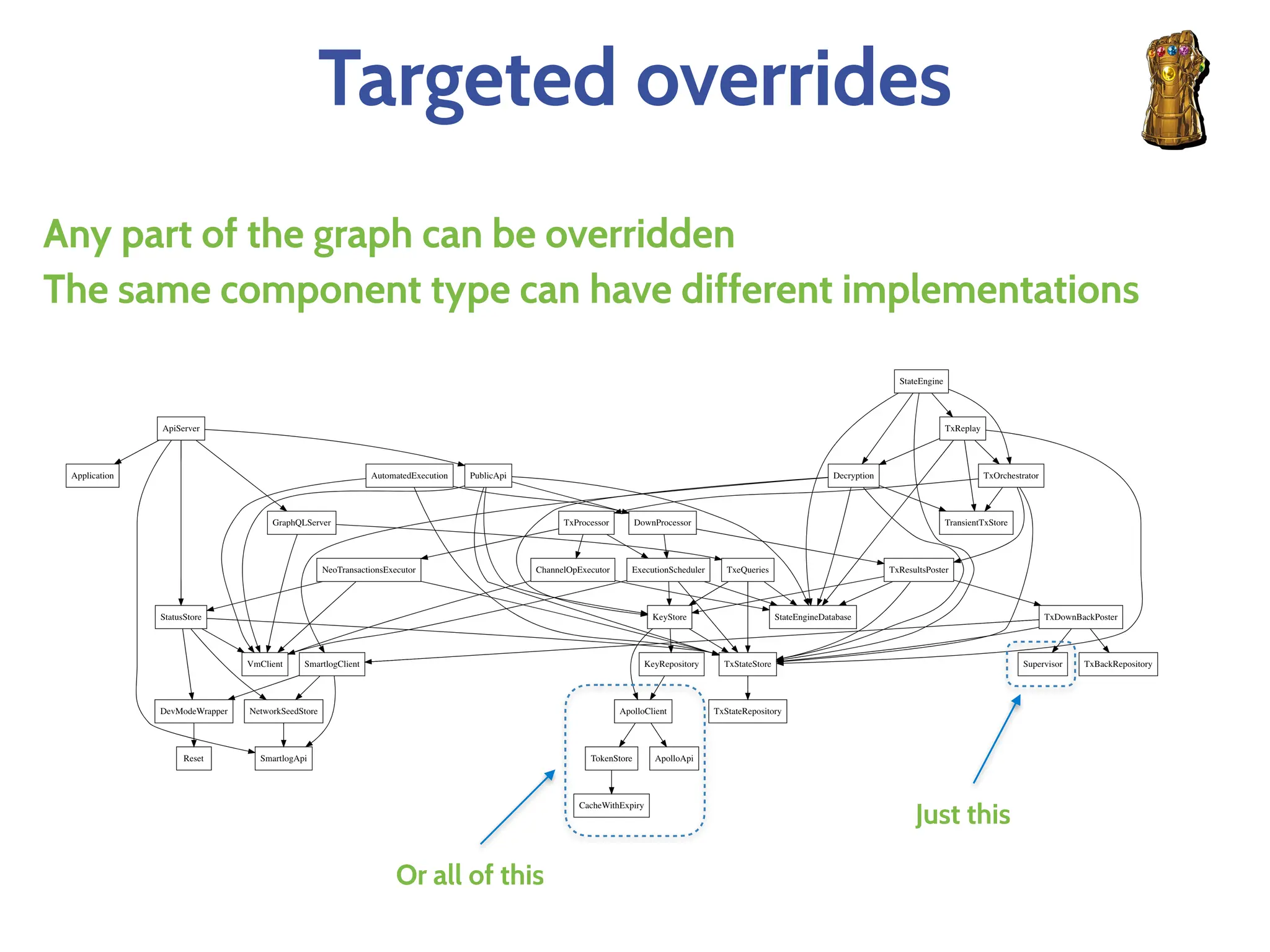 Targeted overrides
Any part of the graph can be overridden
The same component type can have different implementations
Or all of this
Just this
 
