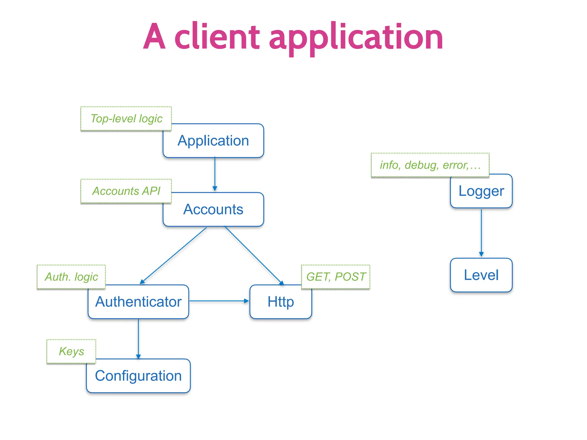 A client application
Http
Logger
Configuration
Authenticator
Level
Application
Accounts
Top-level logic
Accounts API
Auth. logic
Keys
GET, POST
info, debug, error,…
 