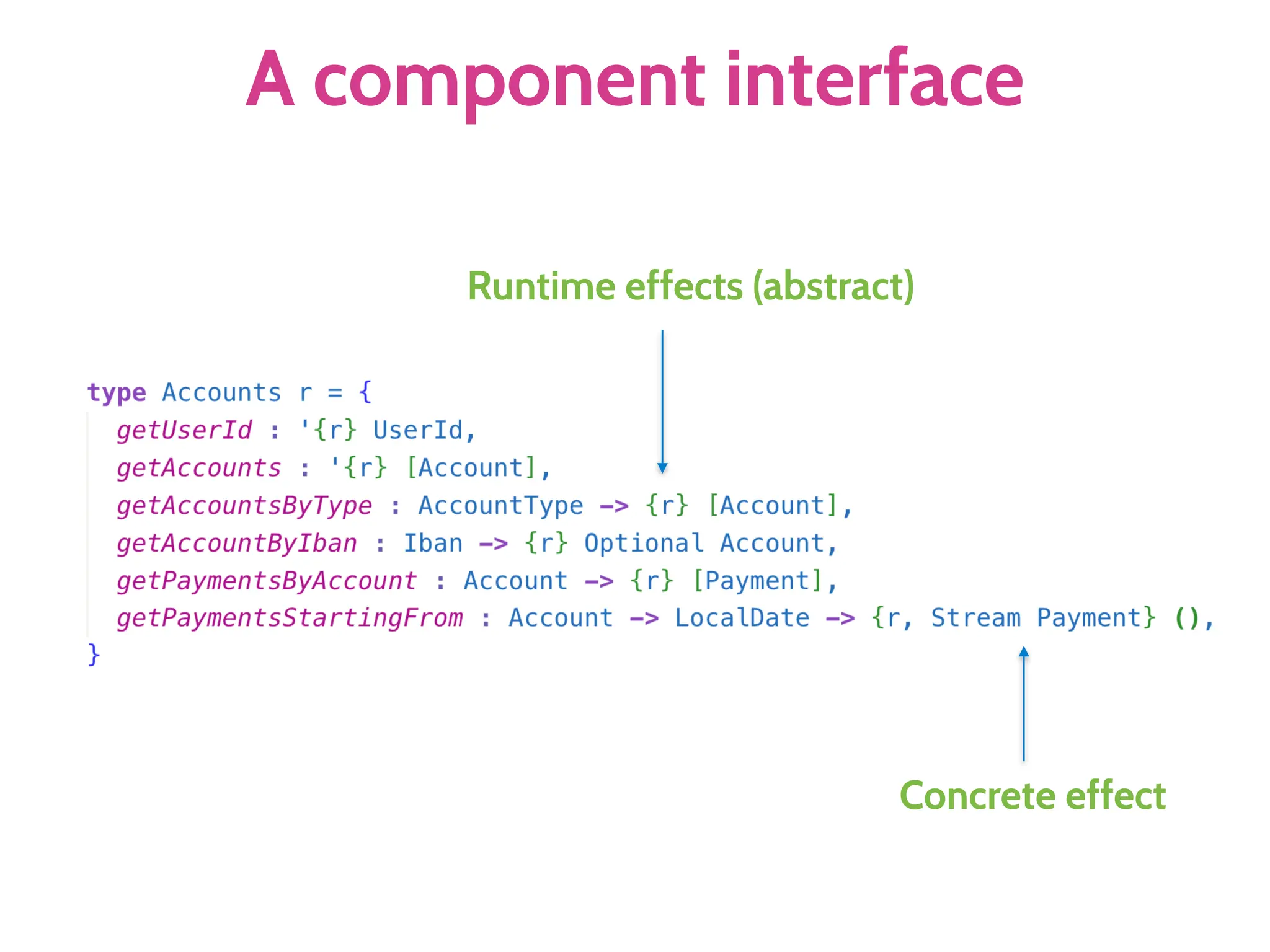 A component interface
Runtime effects (abstract)
Concrete effect
 